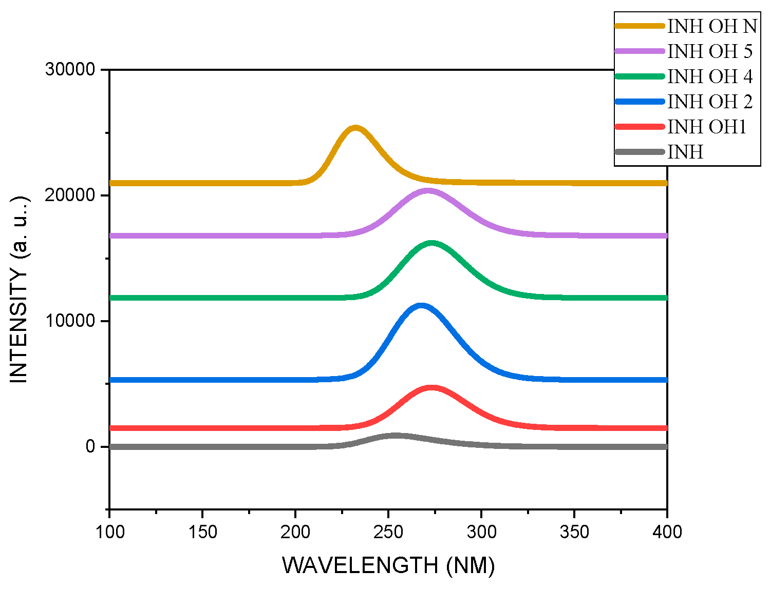Figure 4: <p>Simulated UV-Vis spectra of the studied molecules in water.</p>
