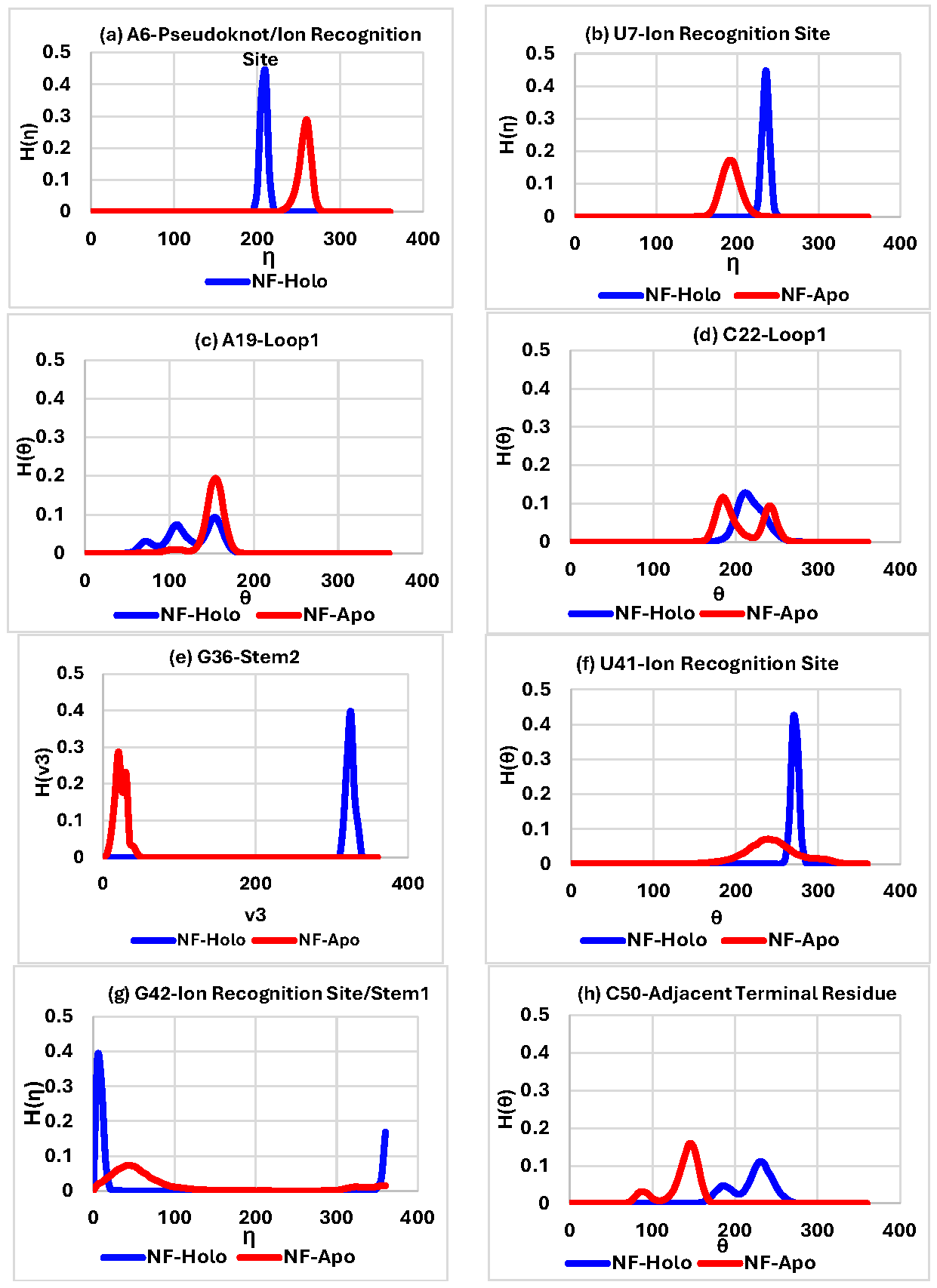 Figure 3: Histograms of pseudo torsion angles: (a) ƞ of base A6, (b) ƞ of base U7, (c) &theta; of base A19, (d) &theta; of base C22, (e) &nu;3 of base G36, (f) &theta; of base U41, (g) &eta; of base G42, (h) &theta; of base C50 for holo and apo systems in equilibrated trajectories. The solid line indicates the holo system, whereas the broken line symbolizes the apo system.