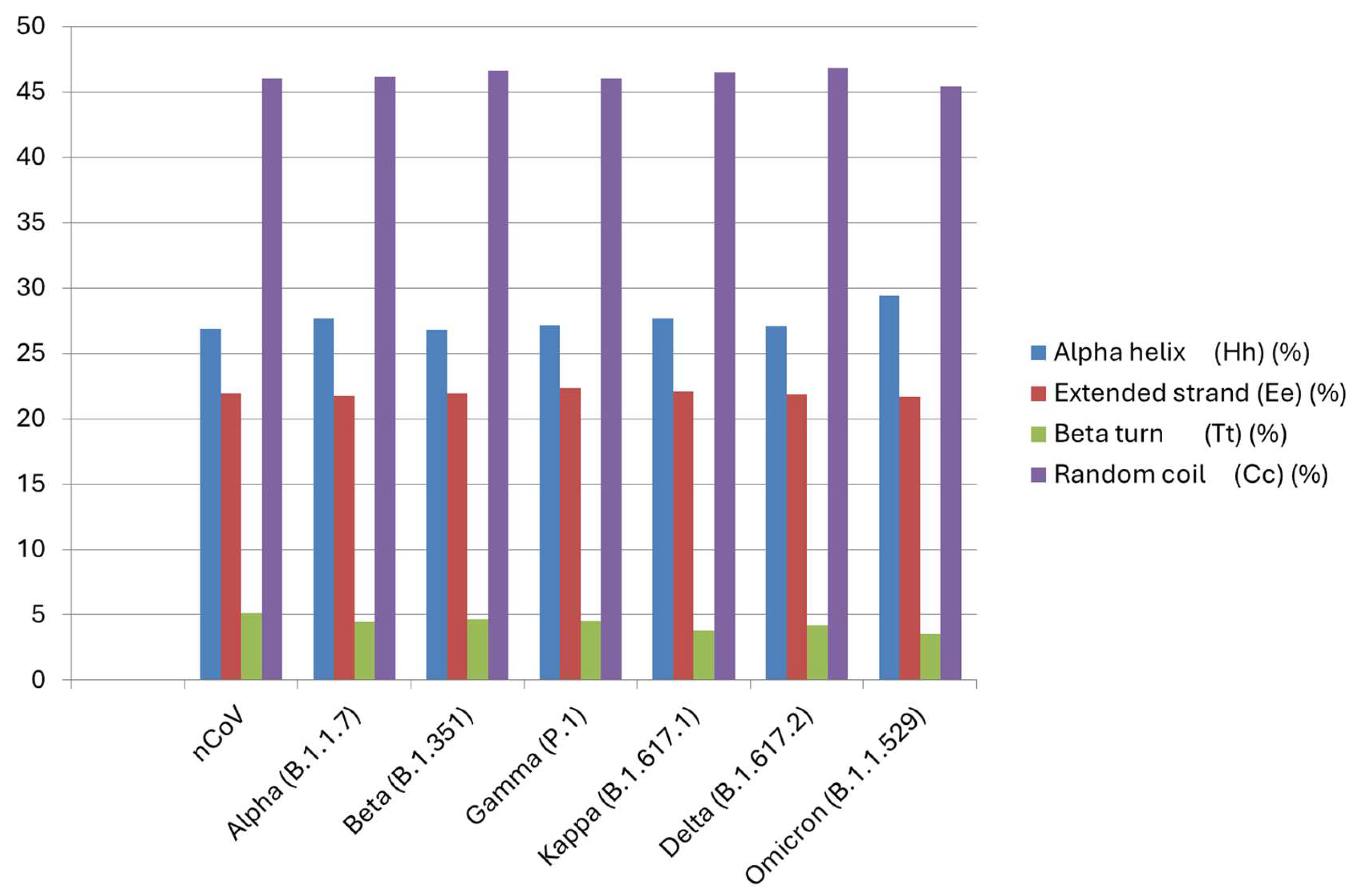 Figure 3: <p>Comparative SSE plot of S proteins from VOCs is shown as percentages of elements.</p>