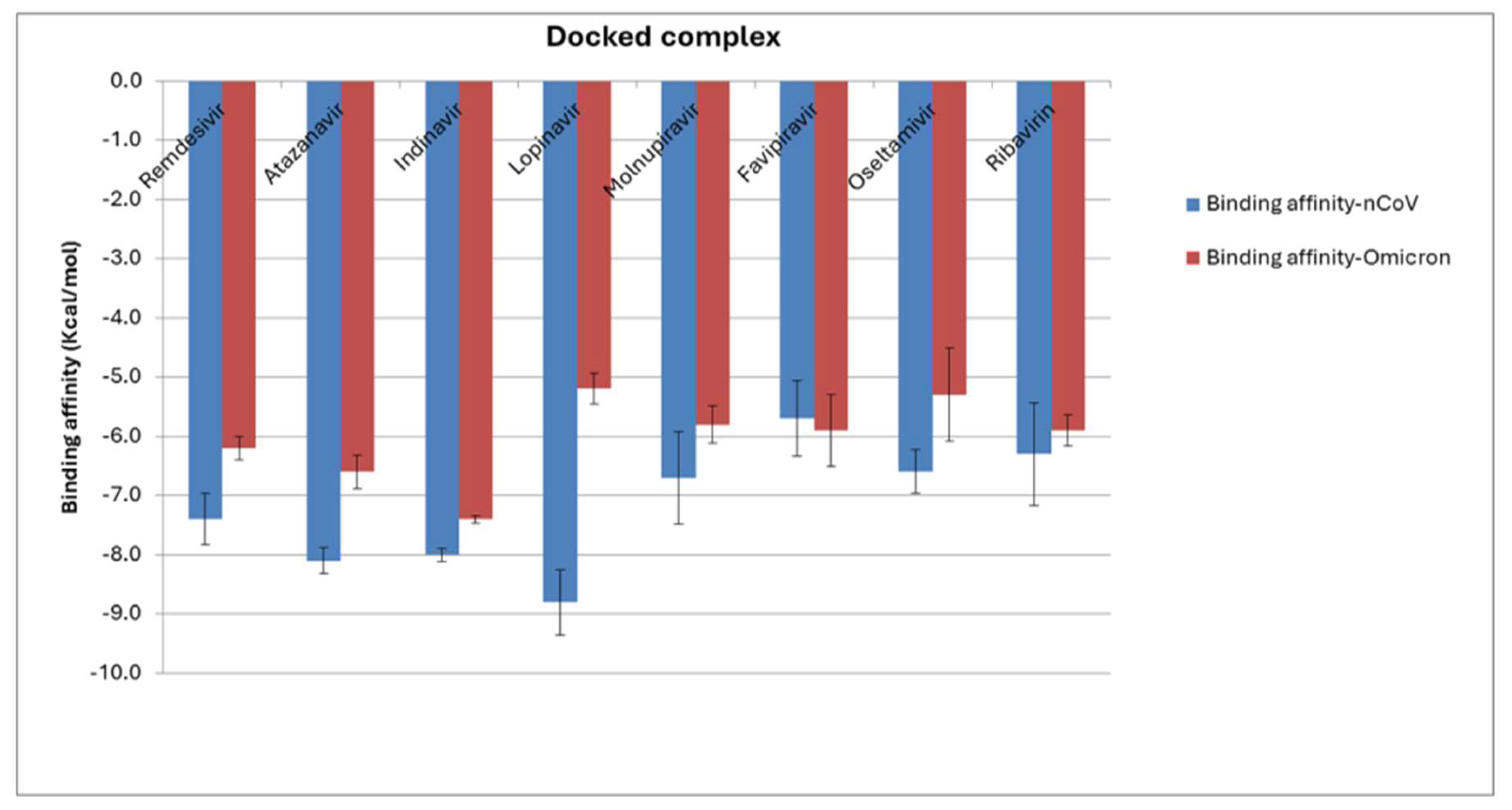 Figure 7: <p>Highlights a comparative binding affinity plot of Omicron-ligands and nCoV-ligands docked complexes.</p>