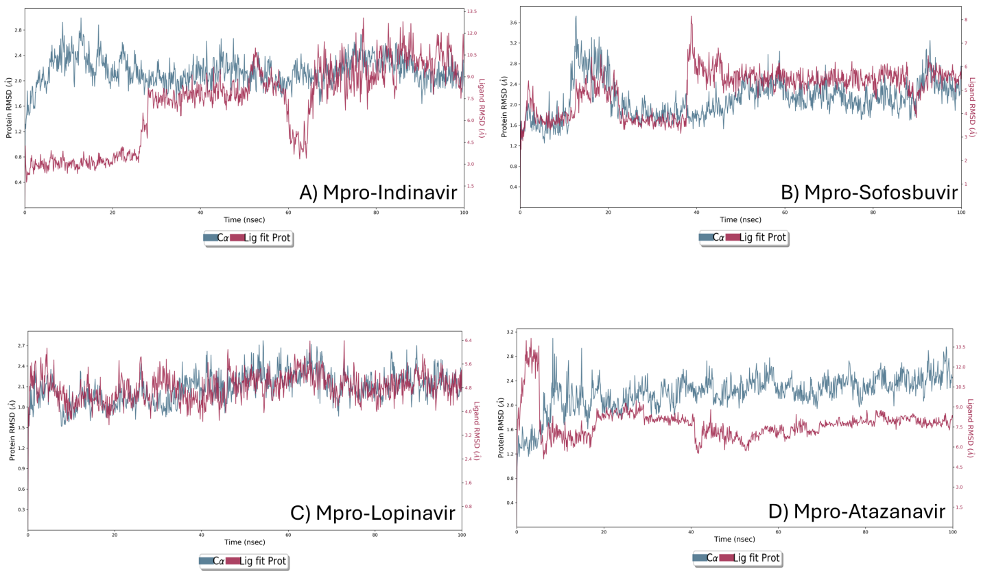Figure 3: <p>Protein-ligand RMSD plots of the top-ranked four complexes. (<strong>A</strong>) Portray of Mpro-Indinavir complex RMSD over 100 ns. (<strong>B</strong>) Portray of Mpro-Sofosbuvir complex RMSD over 100 ns. (<strong>C</strong>) Portray of Mpro- Lopinavir complex RMSD over 100 ns. (<strong>D</strong>) Portray of Mpro-Atazanavir complex RMSD over 100 ns. All complexes except D can be observed for system stability at the end of the simulation with an average RMSD of less than 2.5 &Aring;.</p>