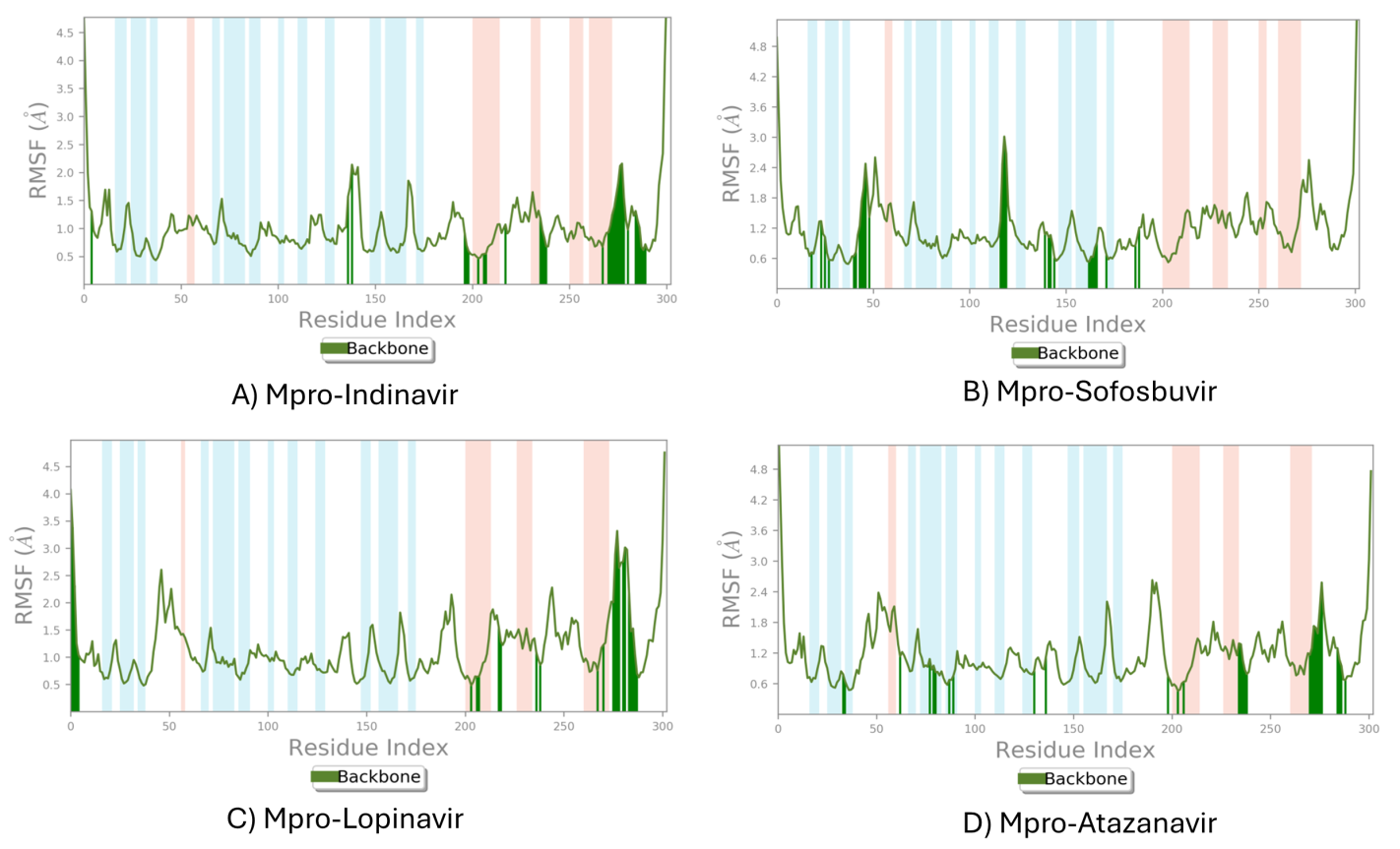 Figure 4: <p>(<strong>A</strong>) Portray of Mpro-Indinavir RMSF plot over 100 ns. (<strong>B</strong>) Portray of Mpro-Sofosbuvir RMSF plot over 100 ns over 100 ns. (<strong>C</strong>) Portray of Mpro-Lopinavir RMSF plot over 100 ns. (<strong>D</strong>) Portray of Mpro-Atazanavir complex RMSF plot over 100 ns.</p>
