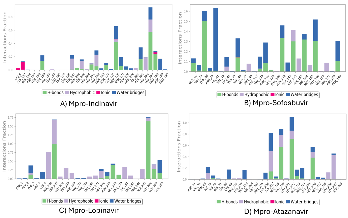 Figure 5: <p>(<strong>A</strong>) Portray of Mpro-Indinavir P-L contacts plot with H-bond interactions among corresponding amino-acid residues. (<strong>B</strong>) Portray of Mpro-Sofosbuvir P-L contacts plot with H-bond interactions among corresponding amino-acid residues. (<strong>C</strong>) P-L contacts plot with H-bond interactions among corresponding amino-acid residues. (<strong>D</strong>) Portray of Mpro-Atazanavir P-L contacts plot with H-bond interactions among corresponding amino-acid residues.</p>