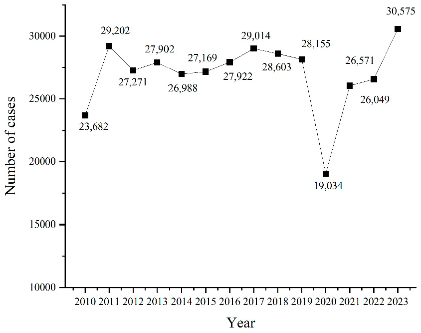 Figure 1: The number of cases of HEVs in China, 2010–2023.
