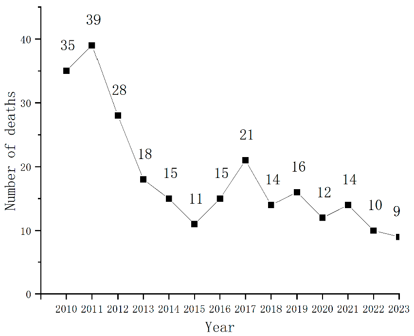 Figure 2: HEVs deaths in China, 2010–2023.
