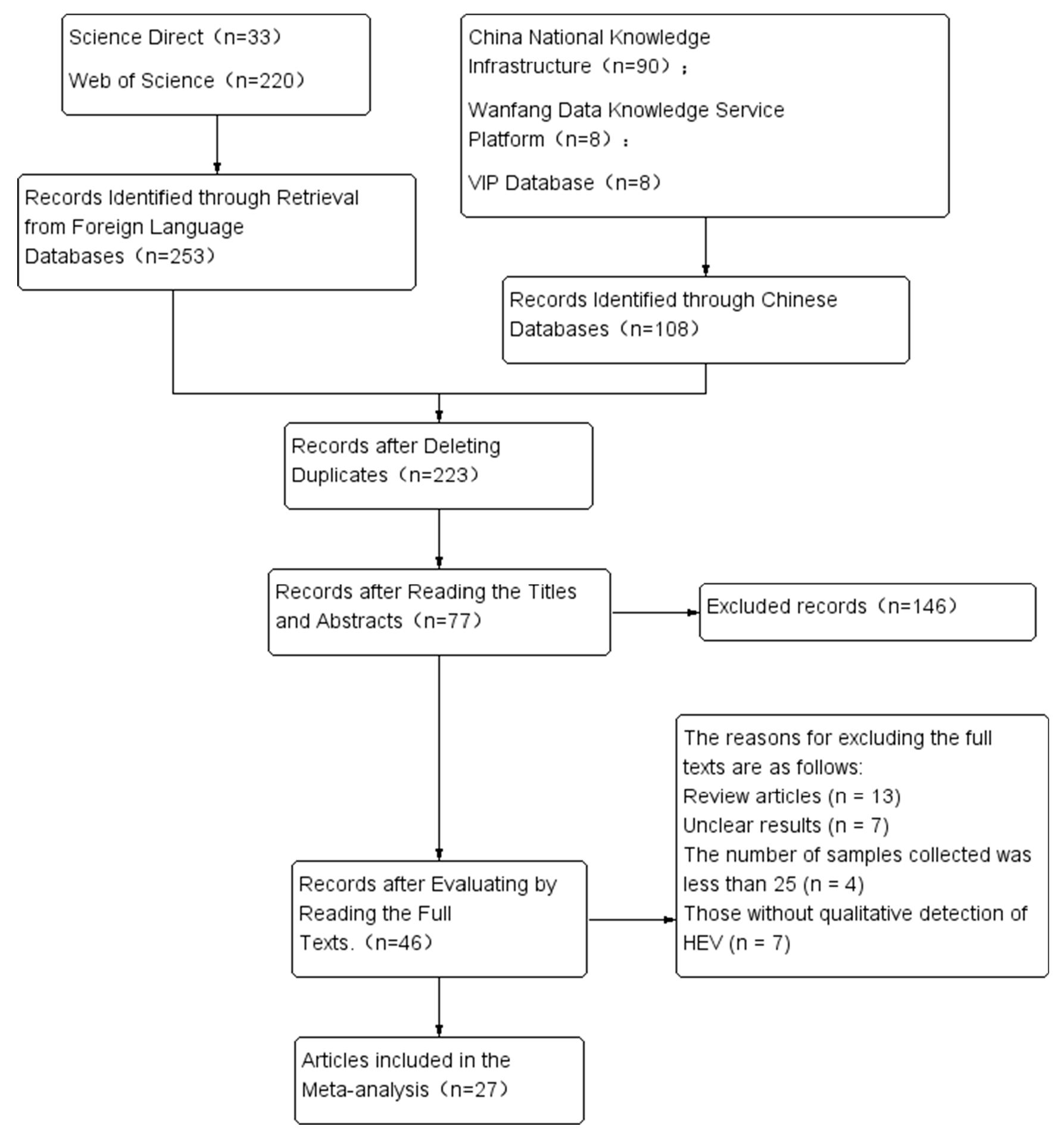 Figure 3: Prisma Flow Chart for Document collection and screening.
