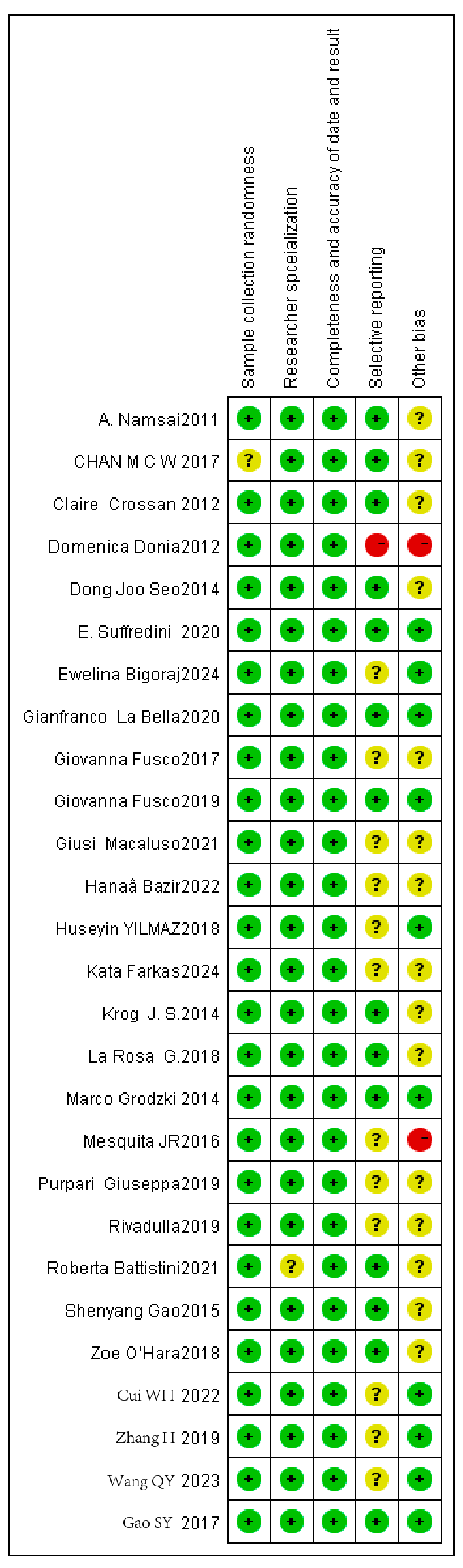 Figure 4: Summary of risk bias in the included literature [7,10,14,15,16,17,18,19,20,21,22,23,24,25,26,27,28,29,30,31,32,33,34,35,36,3738].
