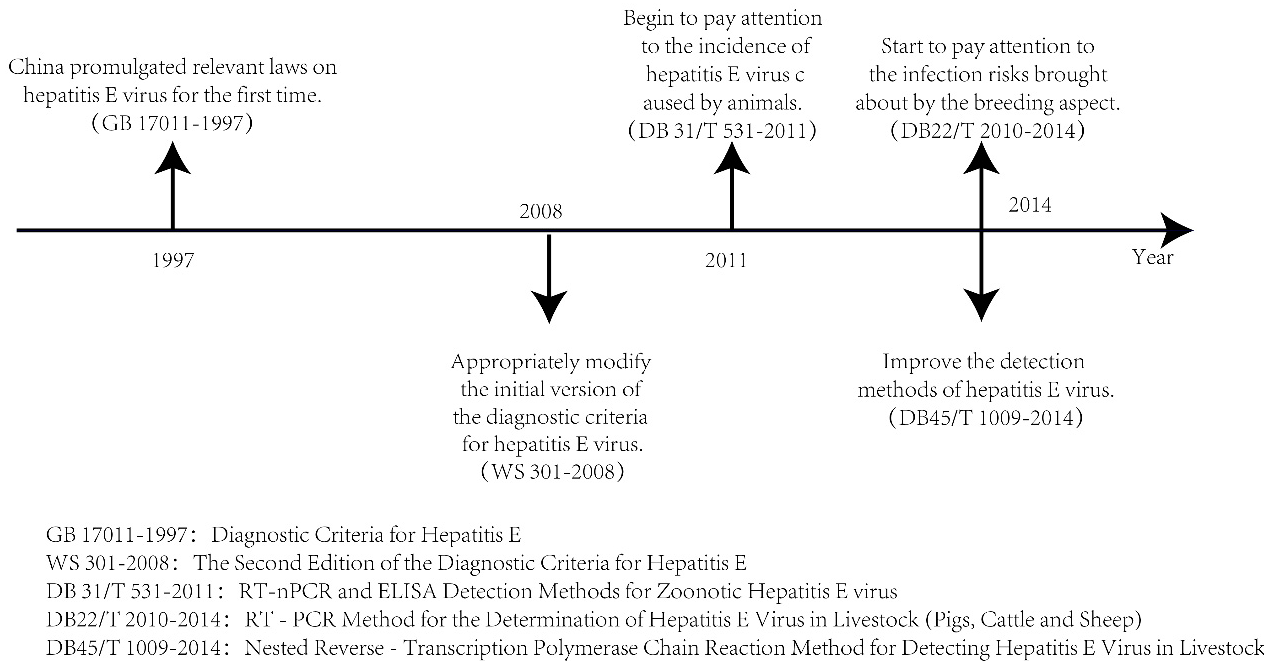 Figure 5: HEVs testing standards and development timeline in China.
