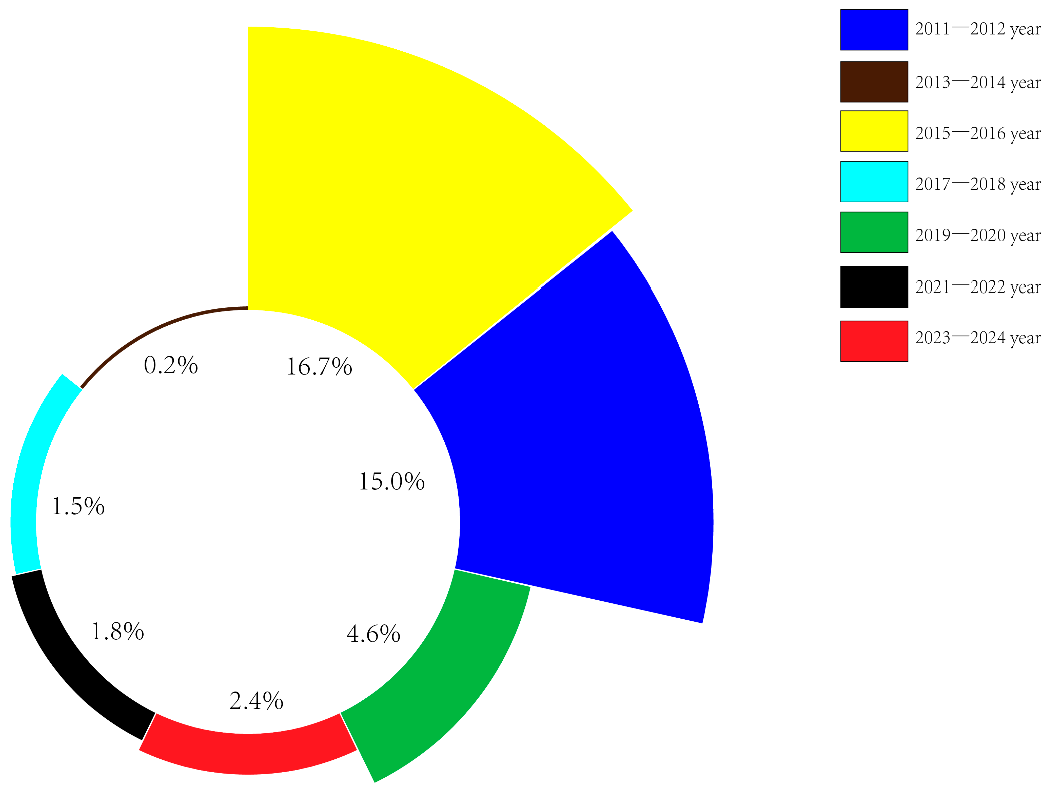 Figure 7: Prevalence of HEVs in shellfish, 2011–2024.
