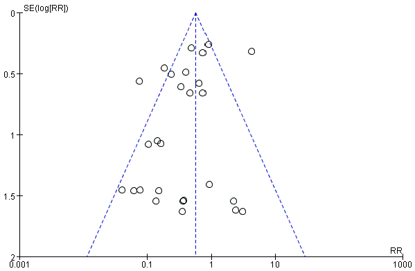 Figure 8: Publication biased funnel plot of HEVs prevalence in shellfish in all studies
