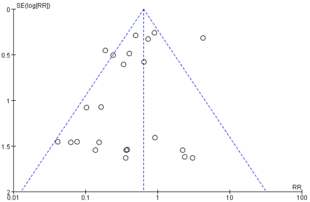 Figure 9: Funnel plot for publication bias of the prevalence of hepatitis E virus in shellfish in non-Chinese studies. Note: SE (log (RR)): Standard Error of the Logarithm of the Relative Risk. RR: Relative Risk.
