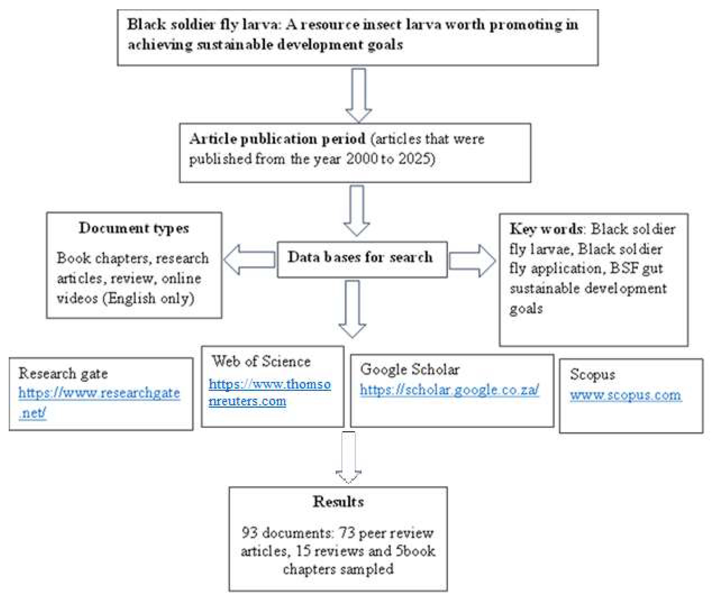 Figure 1: Schematic diagram showing the PRISMA methodology followed during the review process.