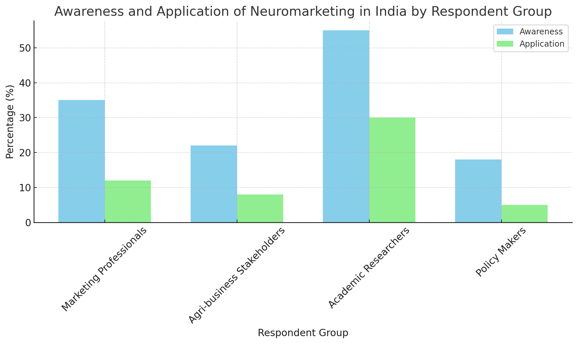 Figure 2: The levels of awareness and application of neuromarketing among various stakeholder groups in India.
