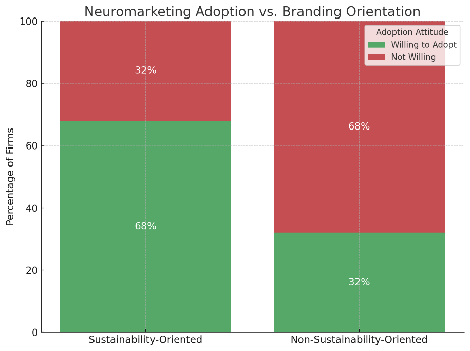 Figure 4: Perception link between sustainability and neuromarketing.