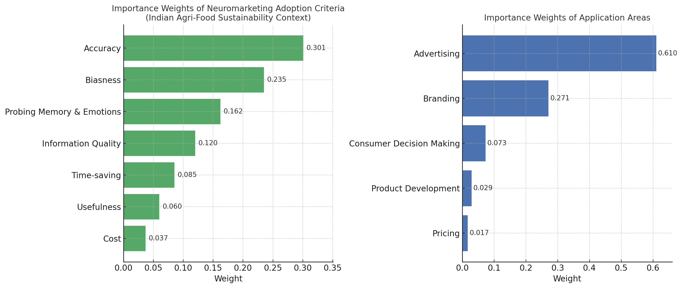 Figure 5: Fuzzy AHP bar charts reflecting the Indian agri-food sustainability context. (A): Importance weights of adoption criteria (e.g., Accuracy, Biasness), (B): weights of application areas (e.g., advertising, branding).