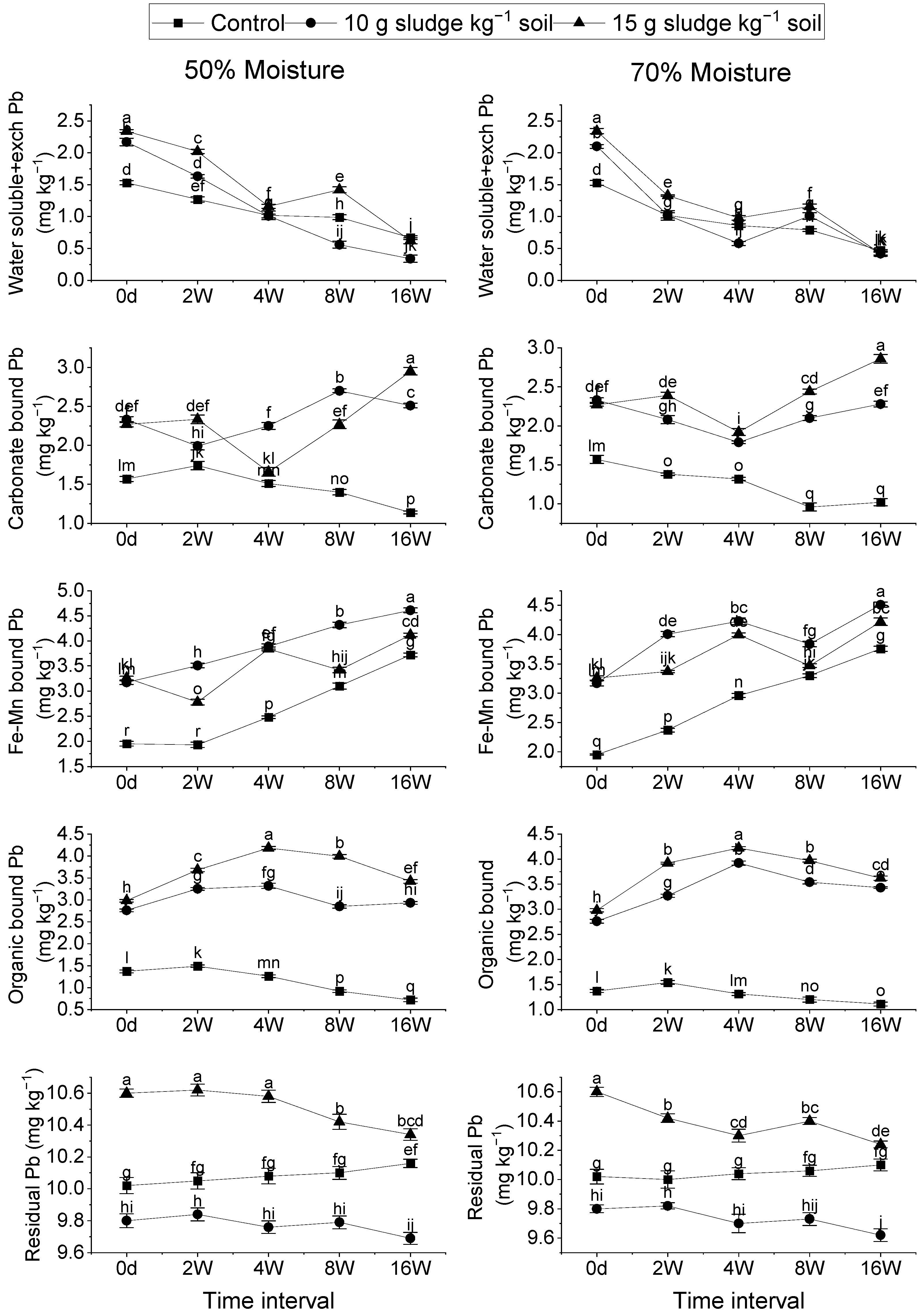 Figure 1: <p>Changes in the distribution of Pb among sequential extraction fractions (F1&ndash;F5) in sewage sludge&ndash;amended soil under 50% and 70% moisture levels during the incubation period. Error bars represent standard error (&plusmn;SE, n = 3). Different letters indicate significant differences among treatments at <em>p</em> &le; 0.05. F1: exchangeable; F2: carbonate-bound; F3: Fe&ndash;Mn oxide-bound; F4: organic matter-bound; F5: residual fraction.</p>