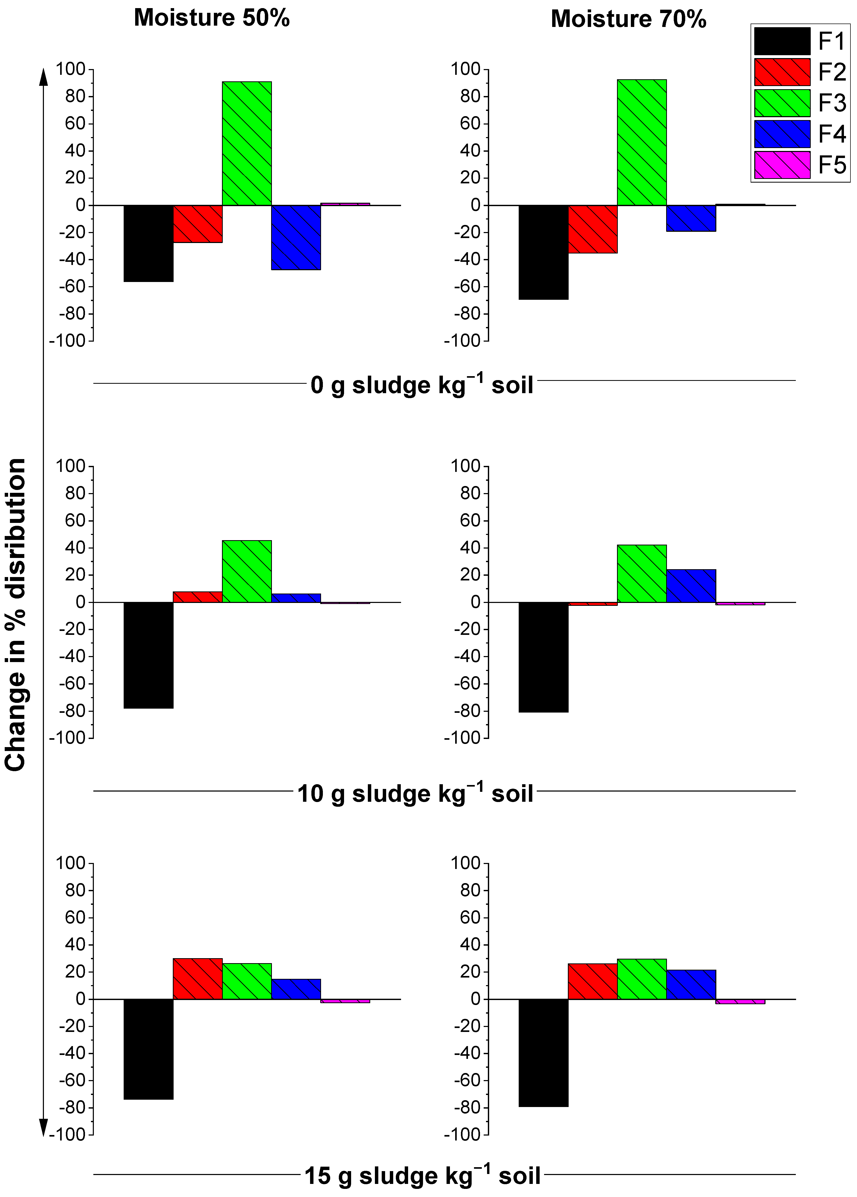 Figure 2: <p>Percentage change in distribution of Pb fractions (F1&ndash;F5) in sewage sludge-amended soil at 50% and 70% moisture levels after 16 weeks of incubation. Values are expressed as percentage change relative to the initial condition (Week 0) based on mean values of three replicates. F1: Exchangeable fraction; F2: Carbonate-bound fraction; F3: Fe&ndash;Mn oxide-bound fraction; F4: Organic matter-bound fraction; F5: Residual fraction.</p>