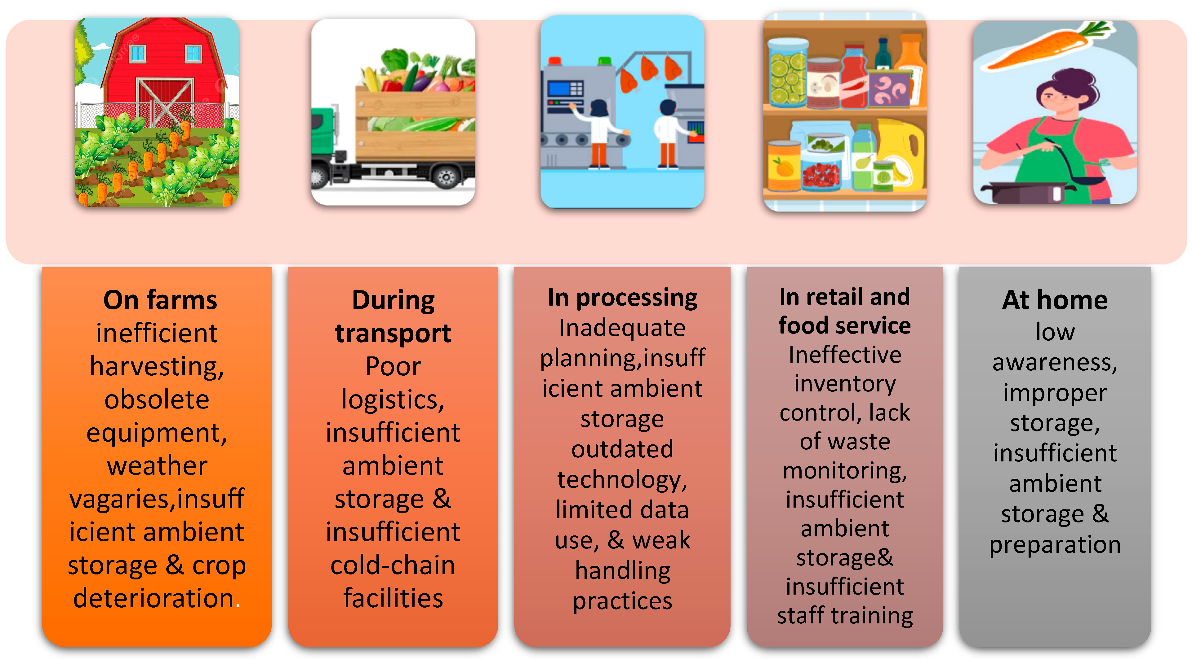 Chart 1: <p>Main factors contributing to food loss and waste across the food supply chain [<a href="#ref6">6</a>].</p>