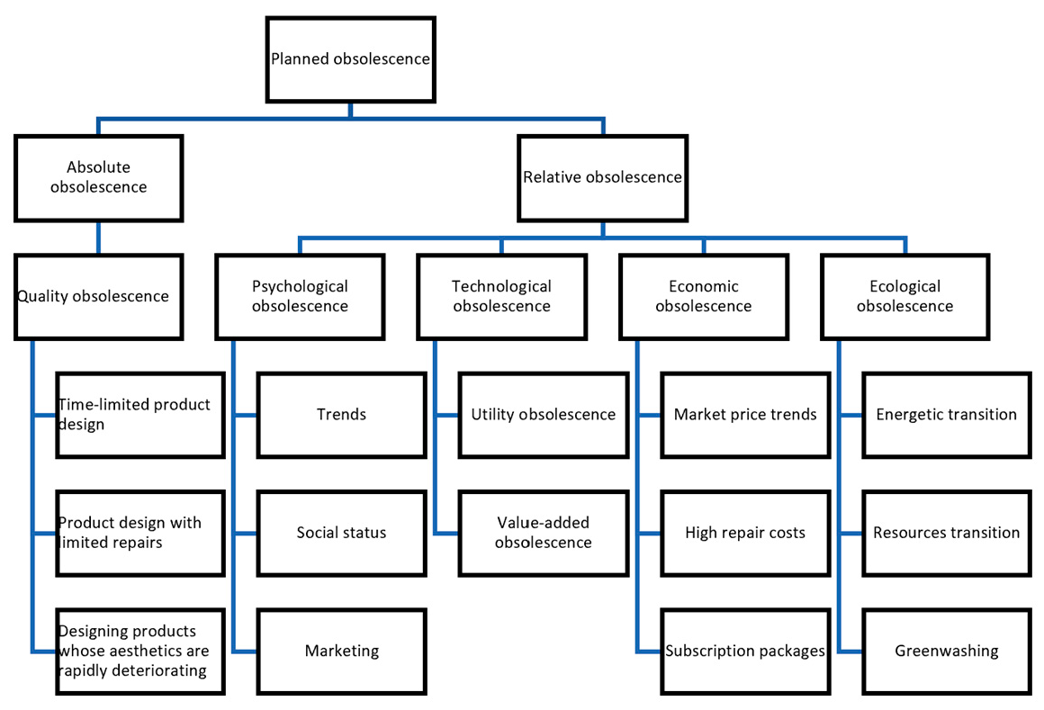 Figure 1: <p>Different types of planned obsolescence.</p>
