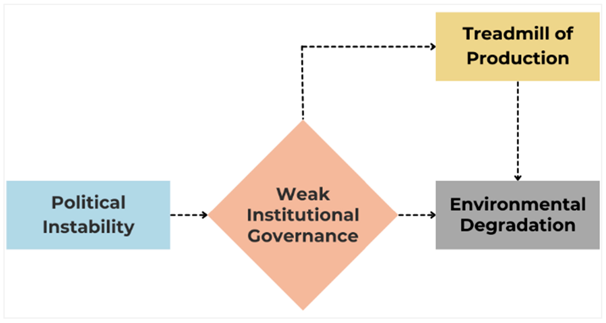 Figure 2: <p>Visualized Conceptual Framework (Created by the Author).</p>
