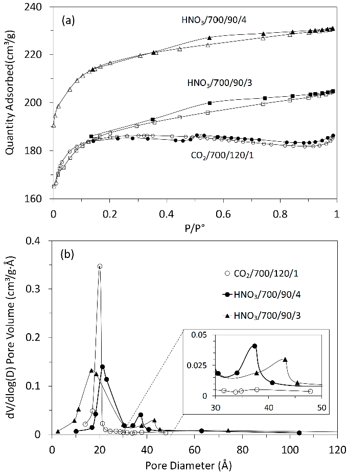 Figure 4: <p>N<sub>2</sub> adsorption isotherms at 77K (<strong>a</strong>) and pore size distribution (<strong>b</strong>) (BJH method).</p>
