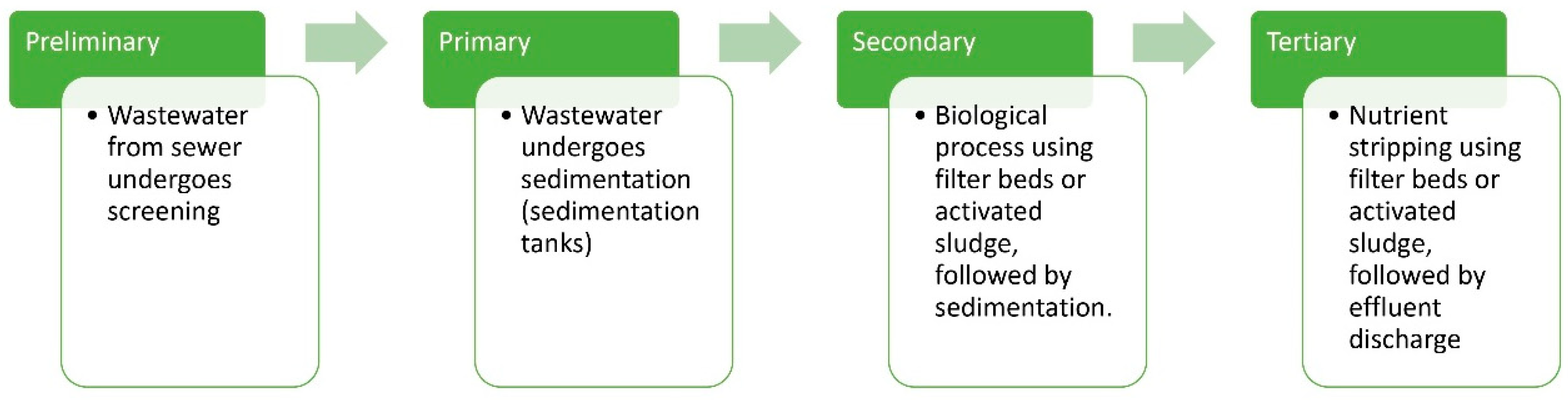 Figure 1: Stages of Wastewater Treatment.