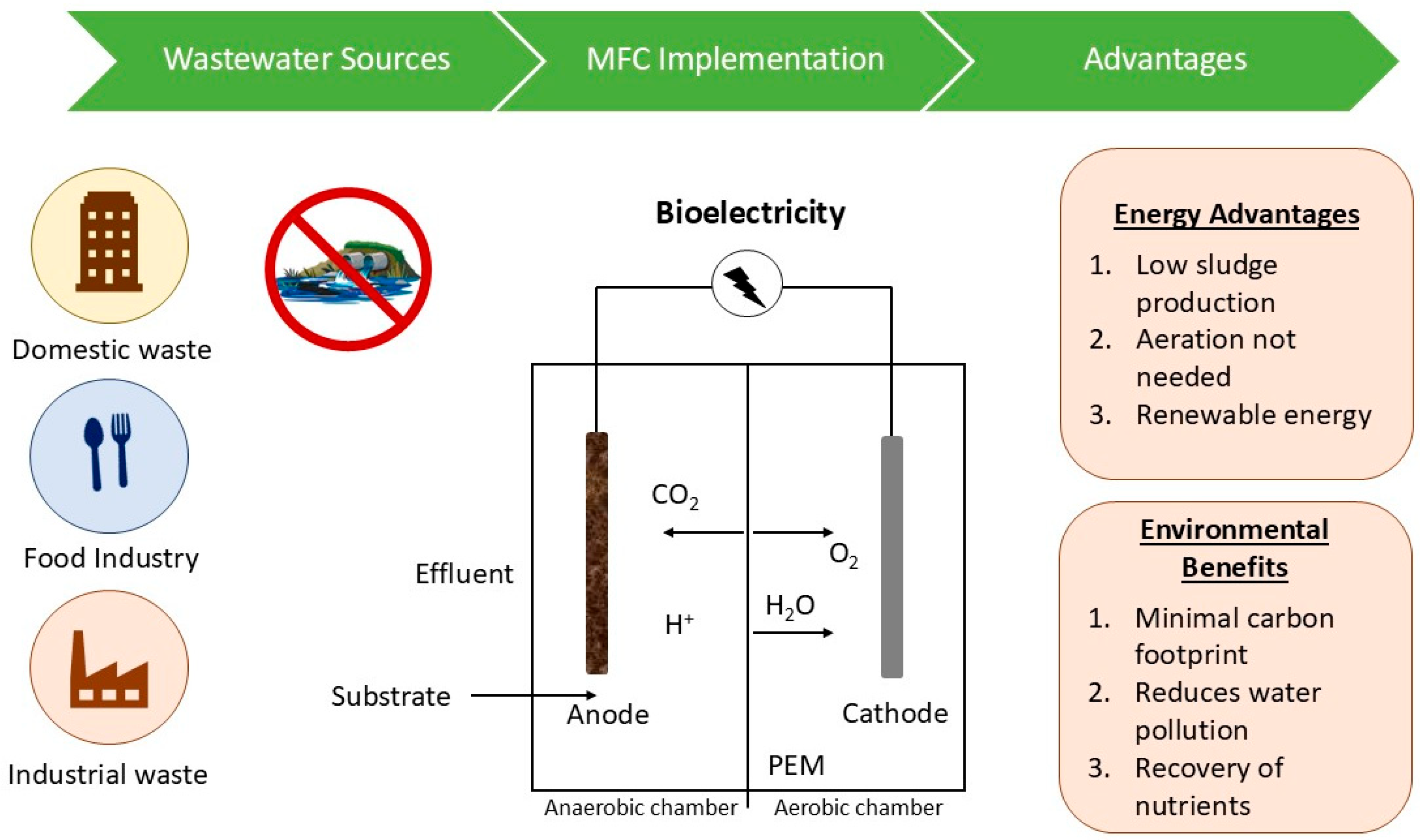 Figure 3: Workflow of Wastewater Treatment.