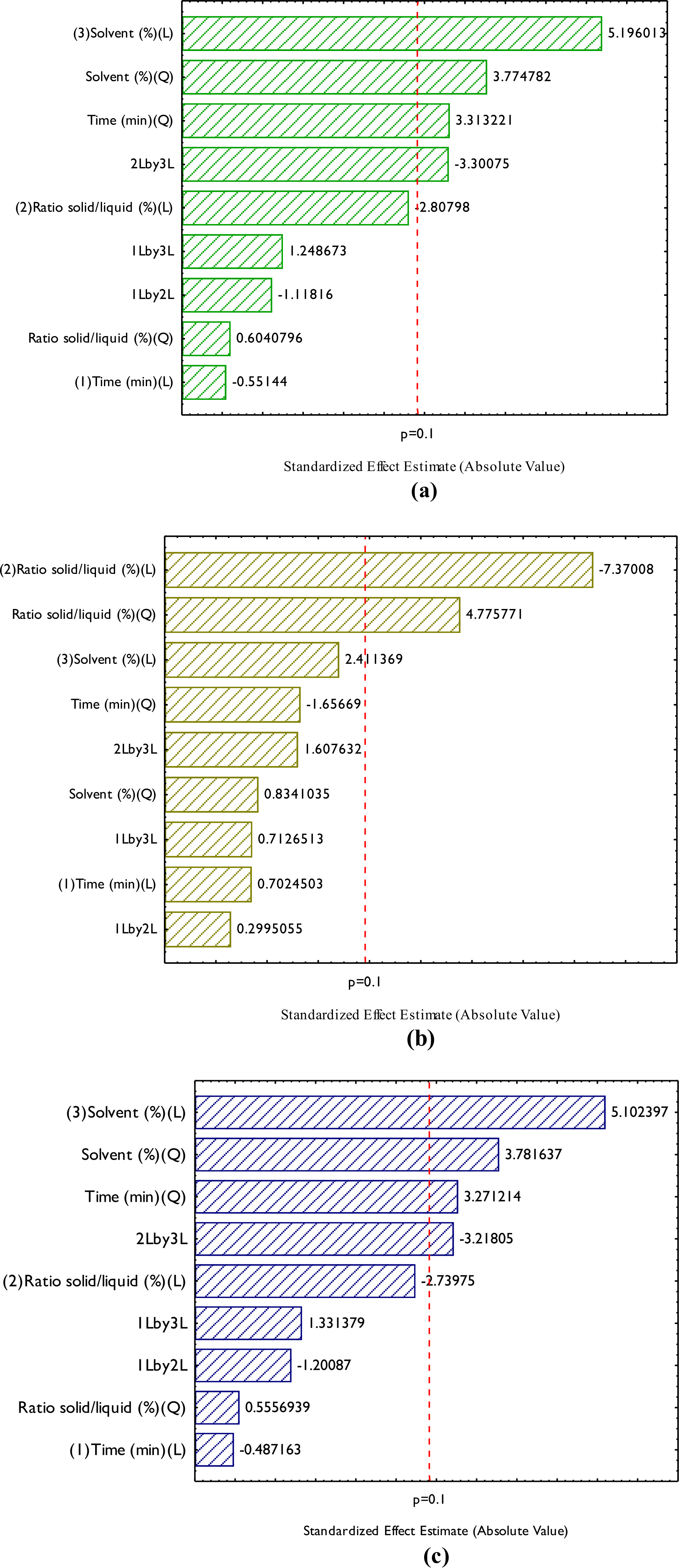 Figure 2: <p>Pareto chart for TPC (<strong>a</strong>); TF (<strong>b</strong>), and AA (<strong>c</strong>).</p>