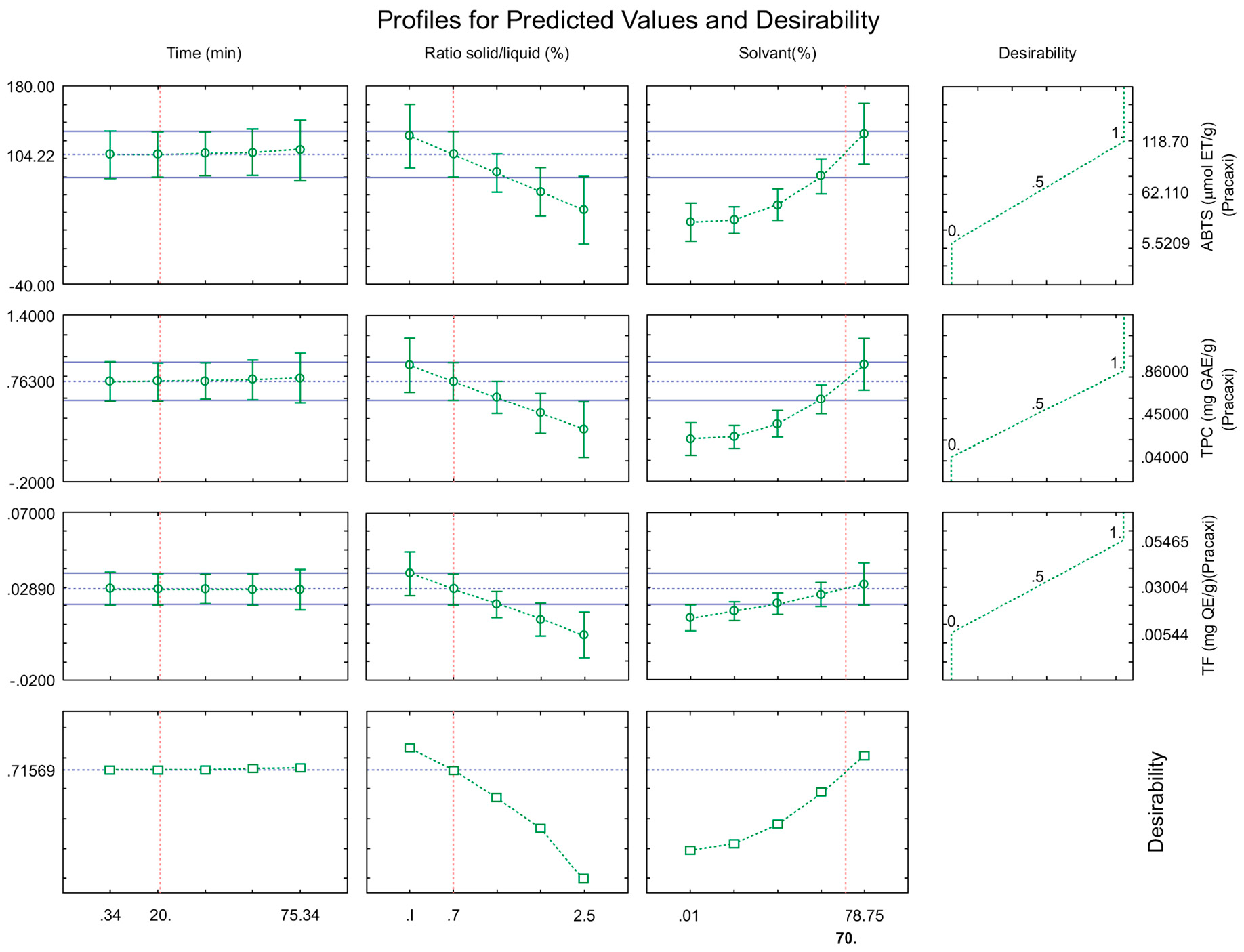 Figure 3: <p>Profile of predicted values and desirability for the extraction efficiency of total phenolic compounds from pracaxi biomass.</p>