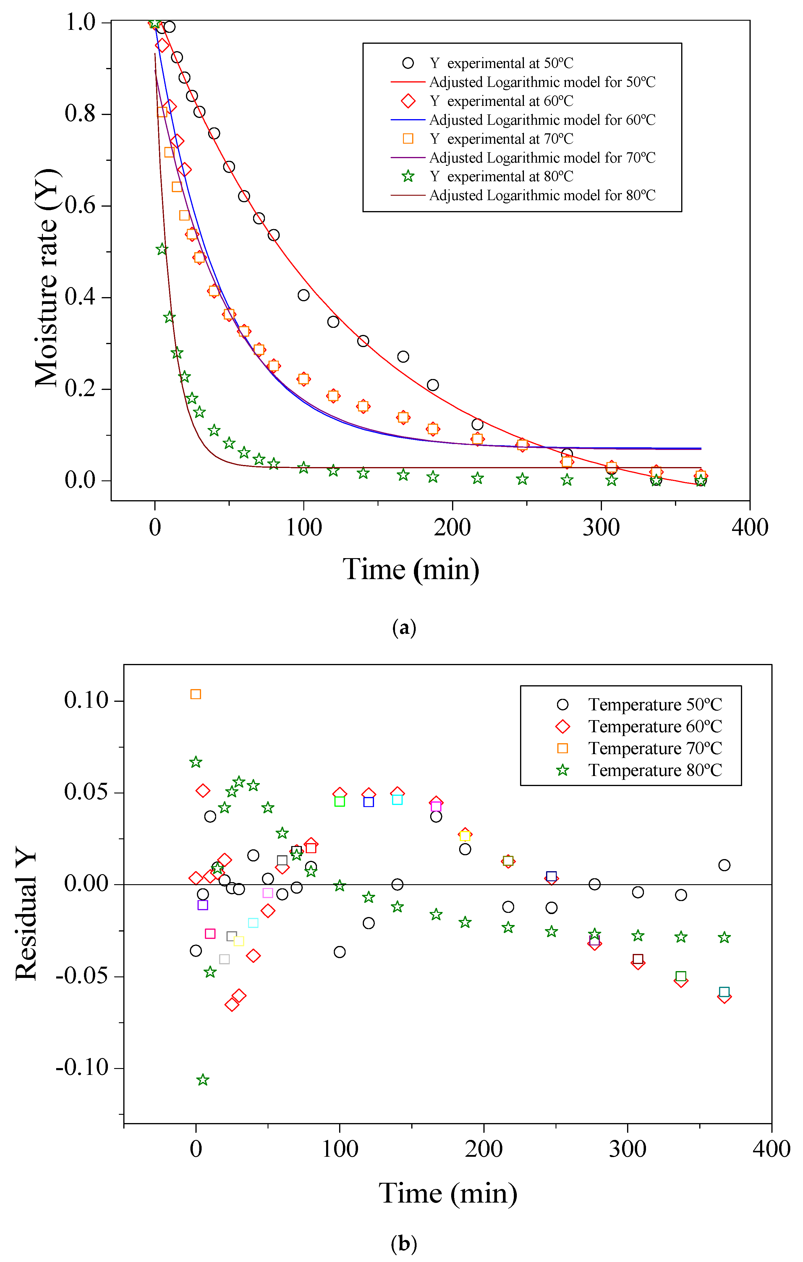 Figure 2: <p>(<strong>a</strong>) Logarithmic model fit applied for all temperatures; (<strong>b</strong>) Graphical residual plot for the Logarithmic model fit.</p>