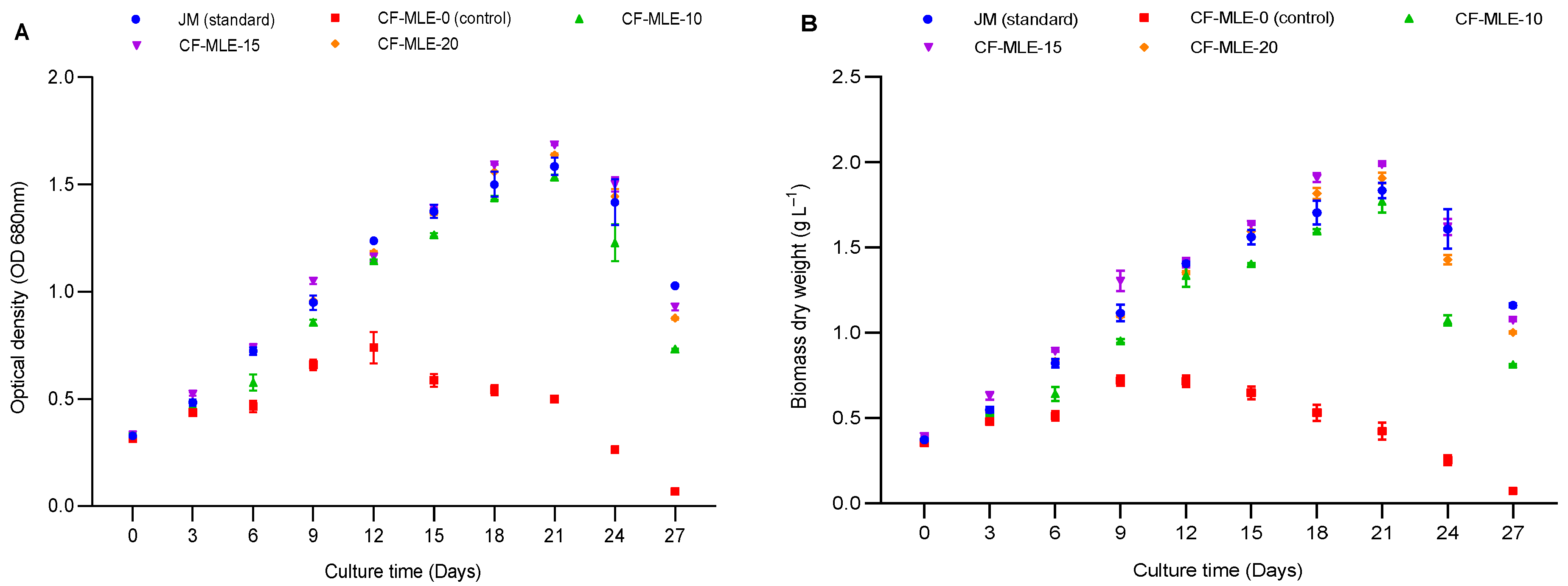 Figure 1: Growth performance of S. platensis in chicken feathers medium enriched with M. oleifera leaf extract (CF-MLE) and Jourdan medium (standard). (A) Optical density, (B) Biomass dry weight. The data are presented as means &plusmn; standard deviations (n = 3). The bars represent the standard deviation.
