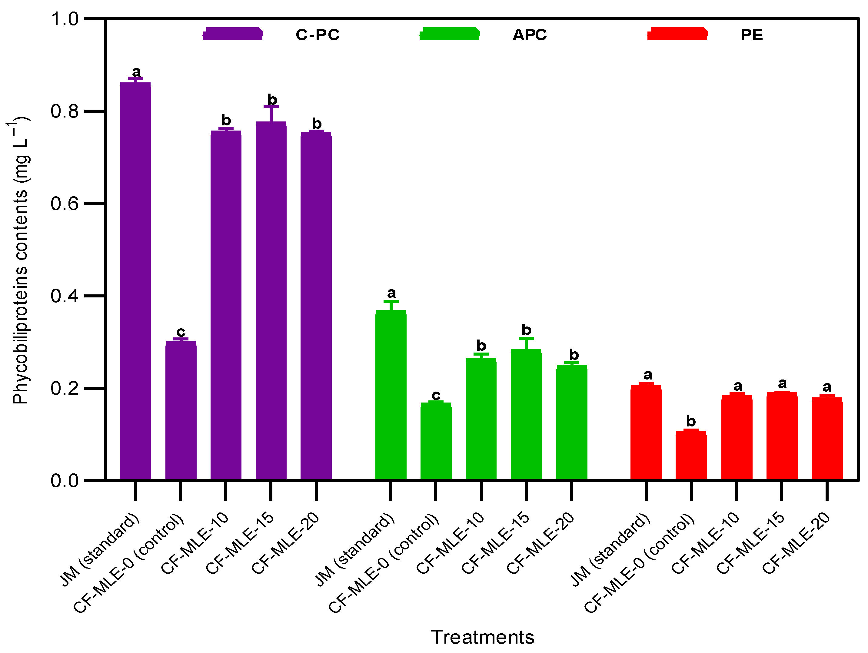 Figure 3: Phycobiliproteins content of S. platensis in chicken feathers medium supplemented with M. oleifera leaf extract (CF-MLE). The data are presented as means &plusmn; standard deviations. The bars represent the standard deviation. The means with matching superscript letters (a > b > c > d) within the same column are not significantly different (p > 0.05) according to the Tukey test.