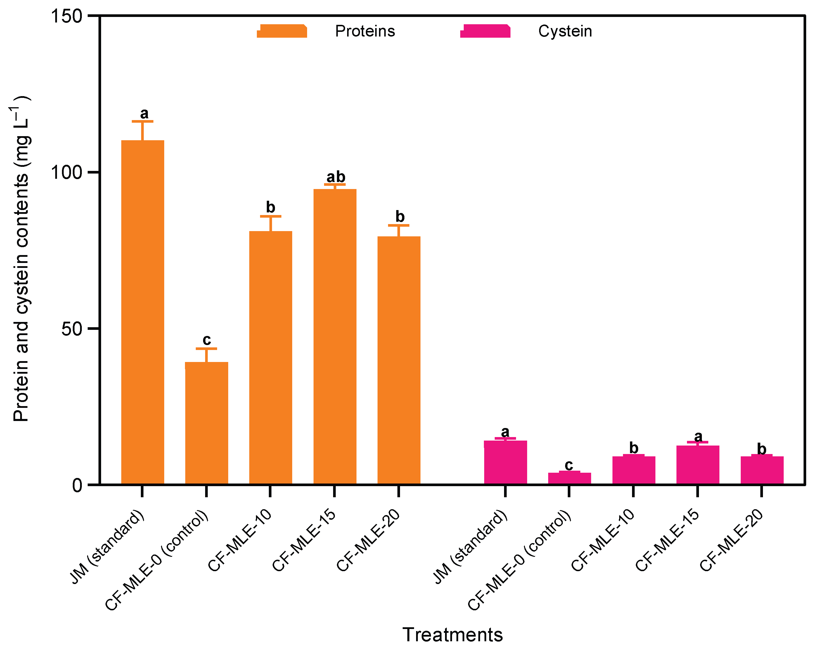 Figure 4: Protein and cysteine contents of S. platensis in Chicken feathers medium supplemented with M. oleifera leaf extract (CF-MLE). The data are presented as means &plusmn; standard deviations. The bars represent the standard deviation. The means with matching superscript letters (a > b > c > d) within the same column are not significantly different (p > 0.05) according to the Tukey test.