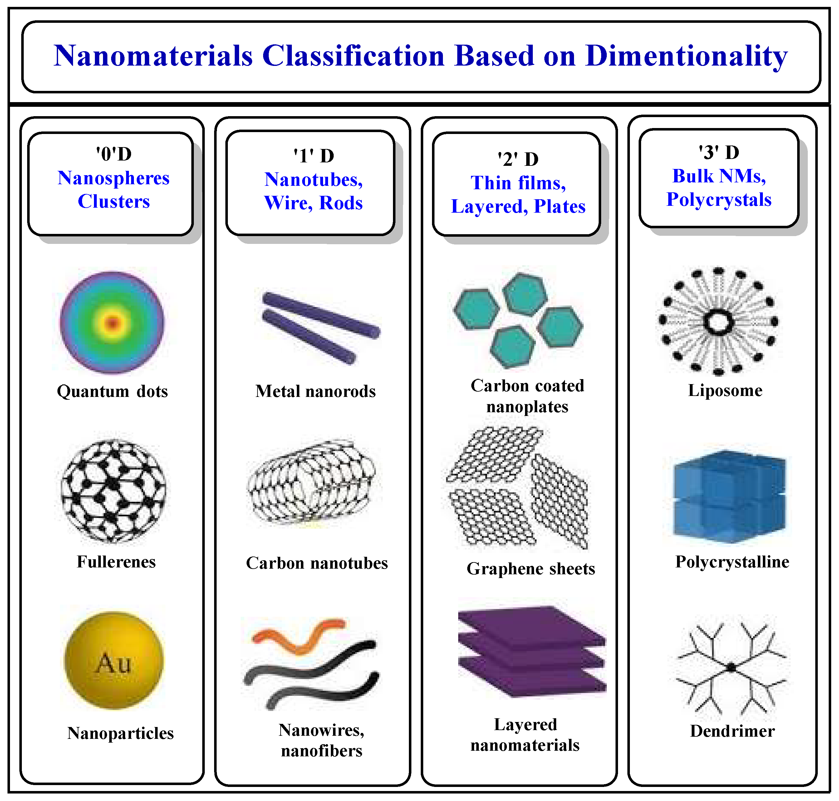 Figure 1: Dimensional classification of the Nanomaterials (NMs) [15].