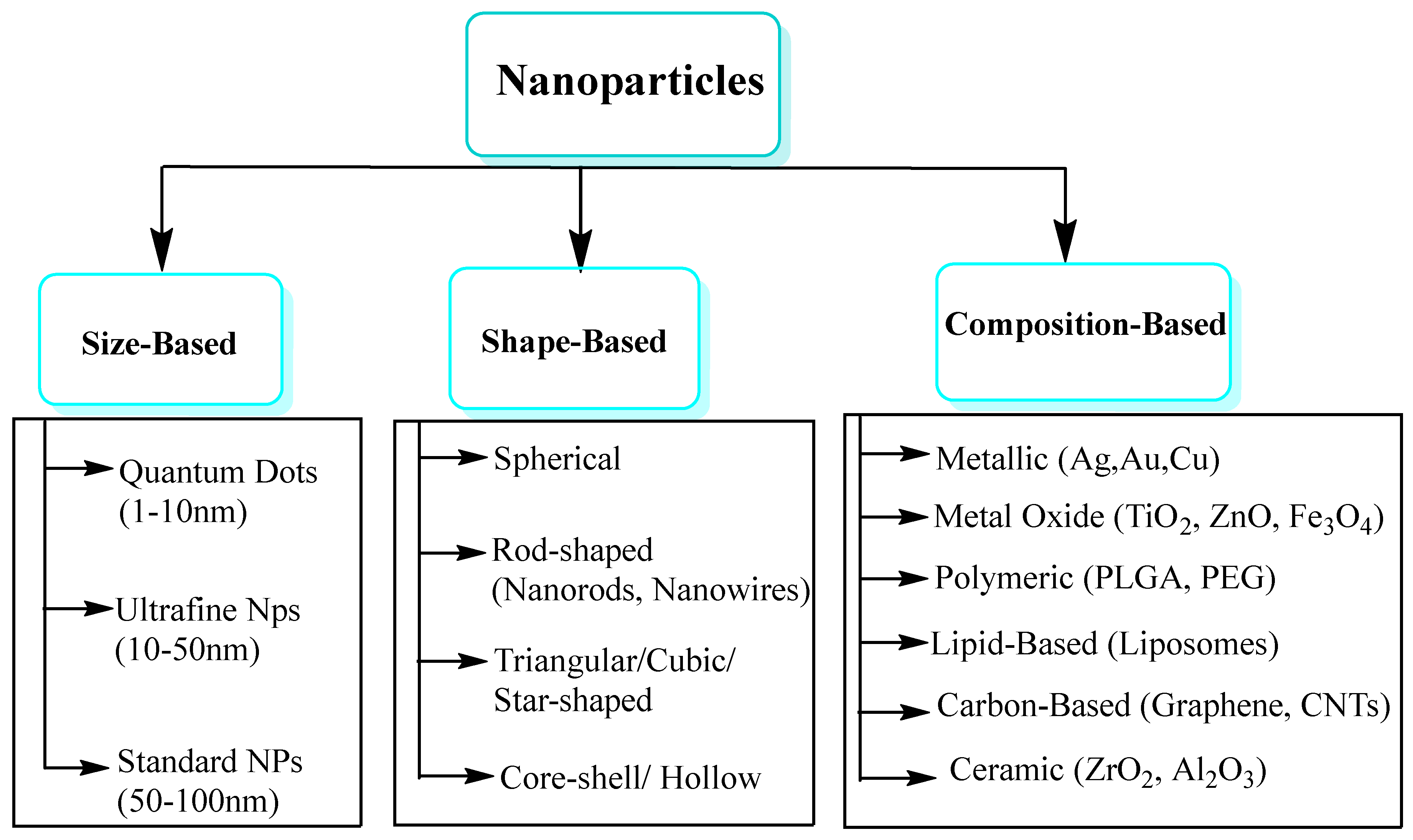 Figure 2: The classification of nanoparticles according to their physical and chemical characteristics.