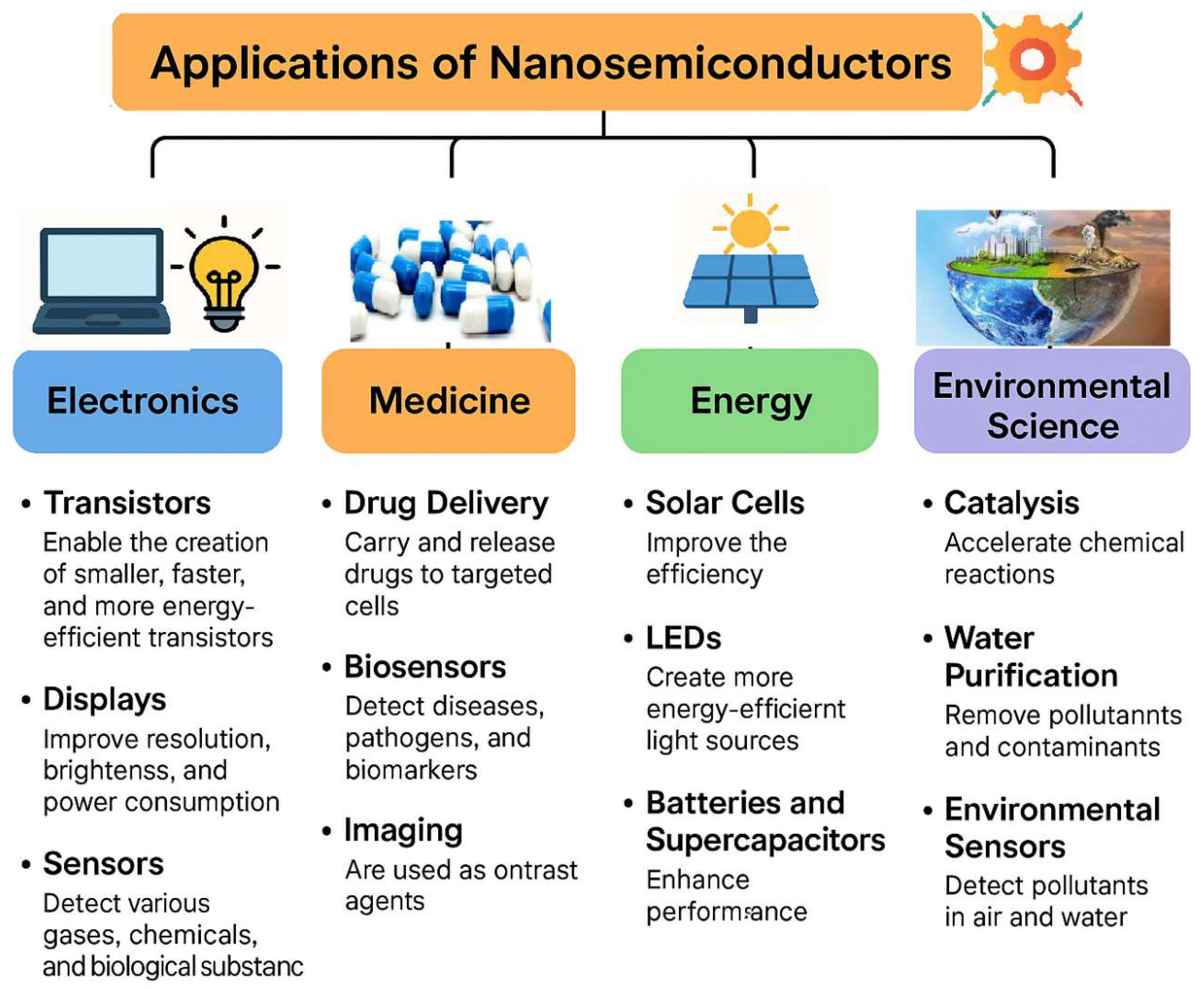 Figure 7: Application of Nano-semiconductor.