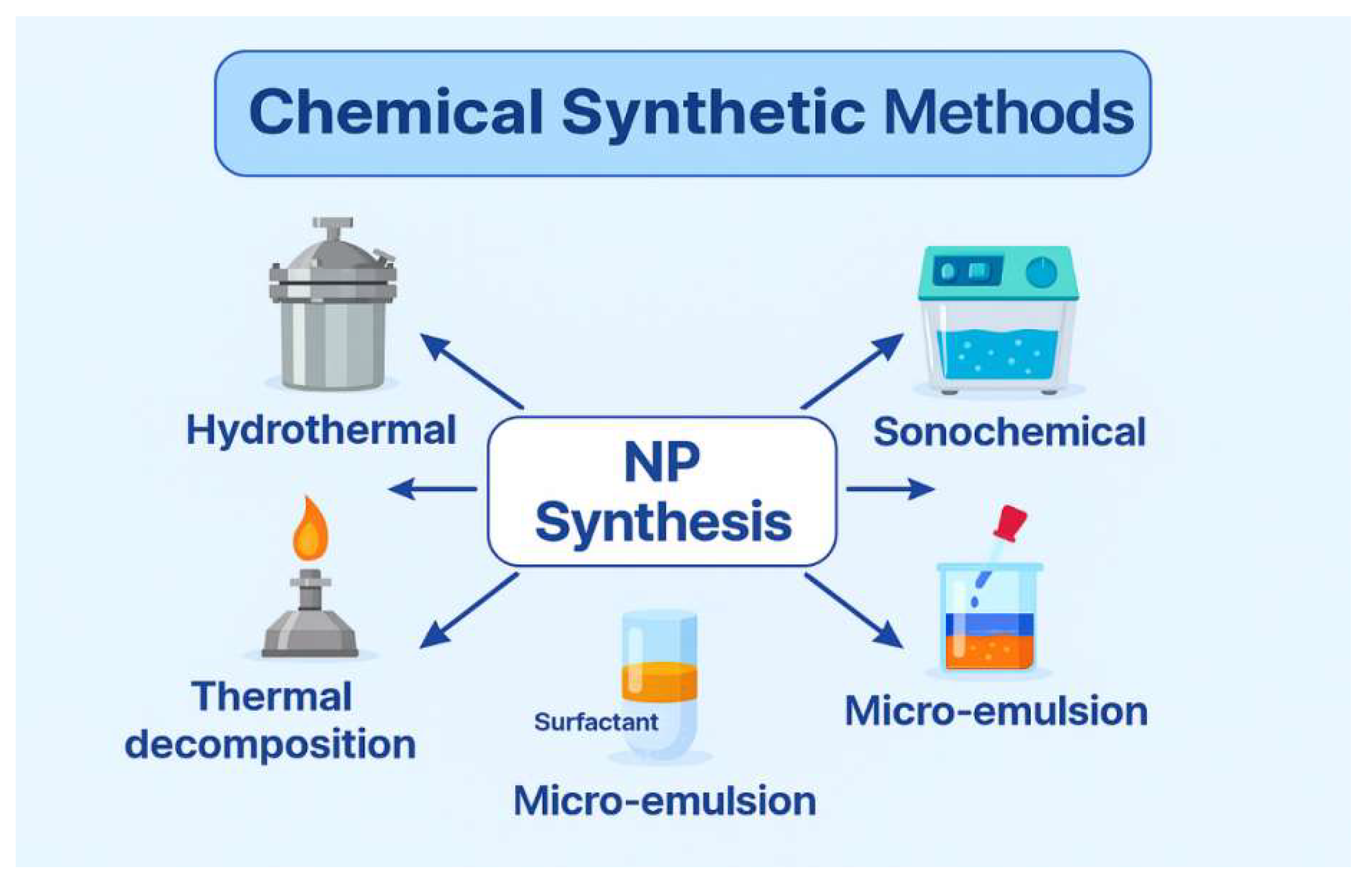 Figure 12: Scheme of Chemical Synthetic Method.