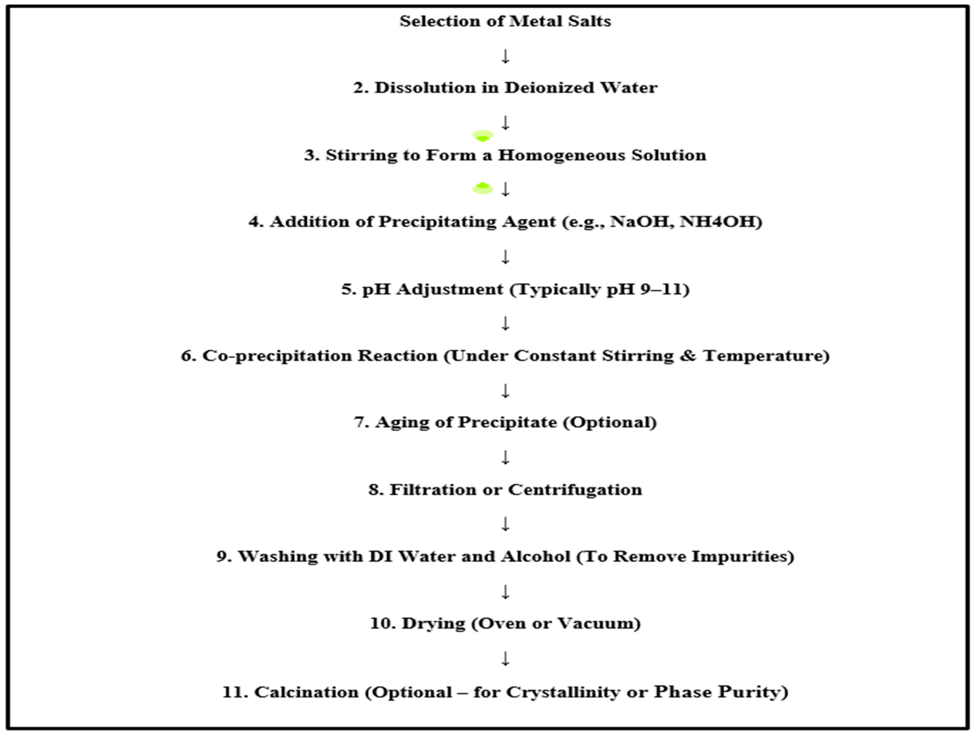 Figure 2: Flow diagram to prepare magnetic biochar by co-precipitation technique.