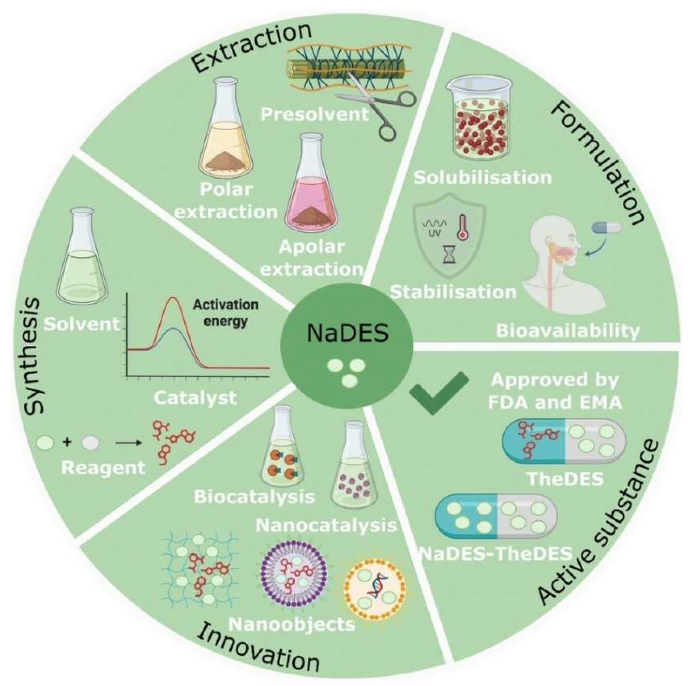 Figure 4: Applications of NaDES in the pharmaceutical industry (Reproduced from [58] under the provisions of https://creativecommons.org/licenses/by/3.0/; Copyright &copy; The Royal Society of Chemistry 2025).