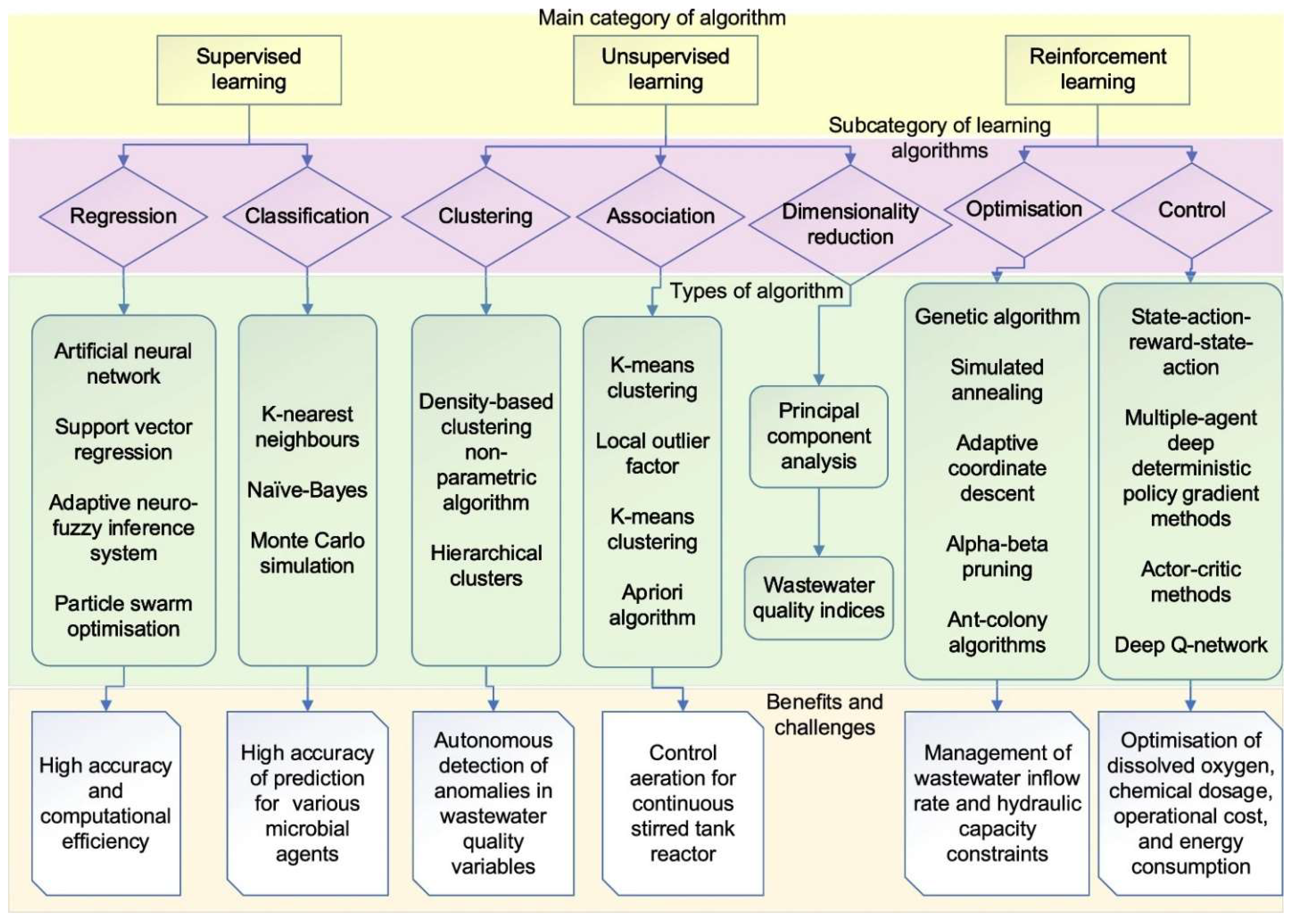 Figure 6: A structured analysis of various artificial intelligence and machine learning approaches and their suitability for specific challenges within pharmaceutical wastewater treatment systems to facilitate autonomous process control systems and global optimization of wastewater quality characteristics and other operational conditions. The top pedigree represents the main category of algorithm in which supervised learning involves a formula generation based on input and output values. It uses labelled training datasets, whereas unsupervised learning does not. Reinforcement learning trains software to make decisions and generate the optimal solutions. Under all subcategories of learning algorithms, clustering is the most common one. Clustering is used to detect anomalies and outliers in the dataset. Classification algorithms determine the category of an entity, object, or event in a given dataset (Reproduced from [78] under the provisions of http://creativecommons.org/licenses/by/4.0/, Copyright &copy; The Author(s) 2024).
