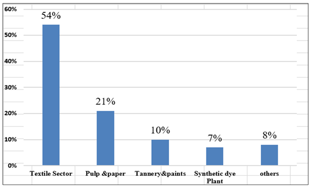 Figure 1: <p>Demographic representation of different Industrial contribution of dye effluents.</p>