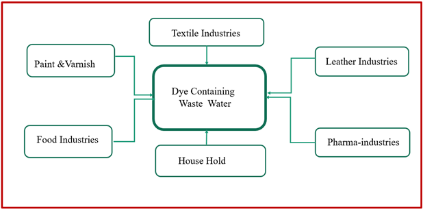 Figure 2: <p>Diagram for representation of different types of dye effluents obtained from various resources.</p>