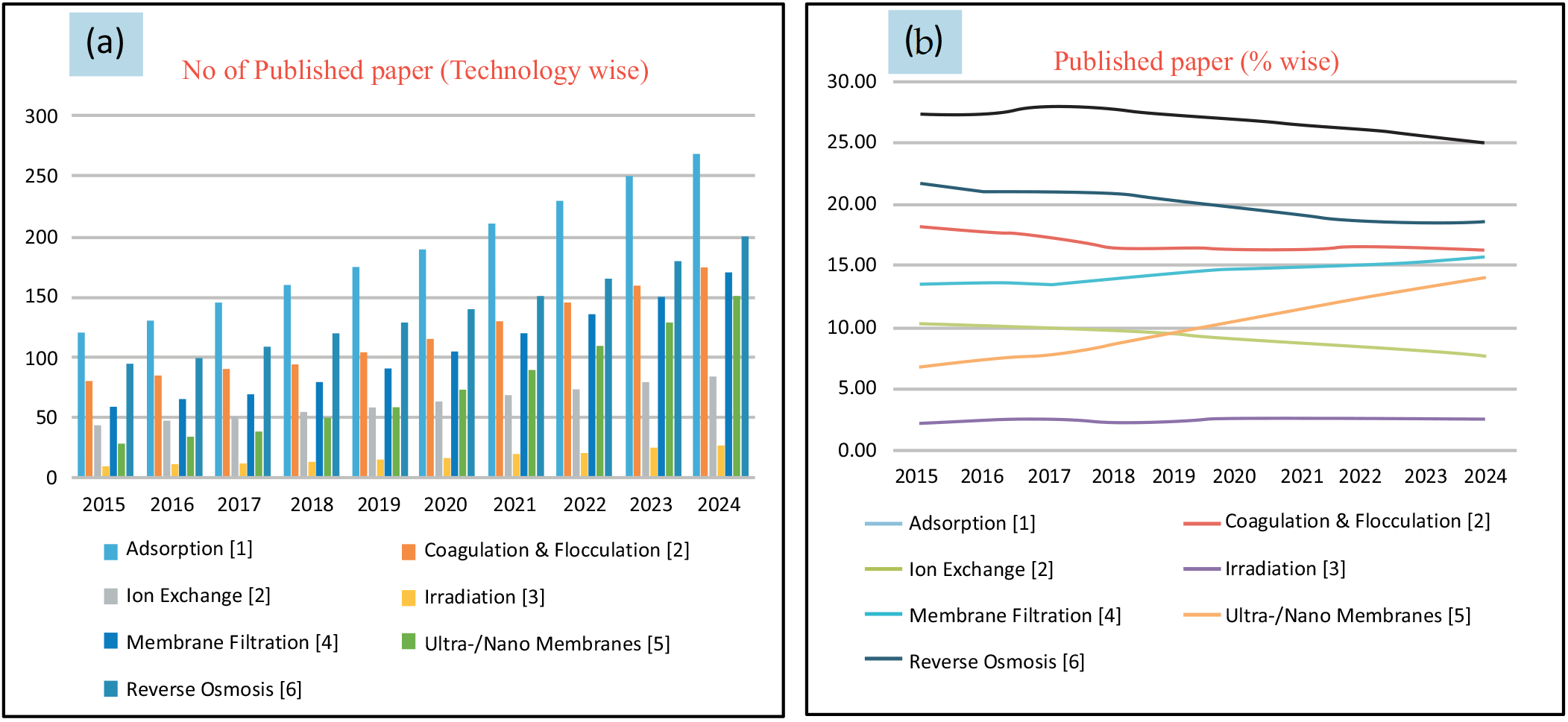 Figure 3: <p>(<strong>a</strong>) Bibliography of publications (technology-wise) (<strong>b</strong>) the percentage share of publications based on dye removal [<a href="#ref2">2</a>,<a href="#ref3">3</a>,<a href="#ref4">4</a>,<a href="#ref5">5</a>,<a href="#ref6">6</a>,<a href="#ref7">7</a>,<a href="#ref8">8</a>,<a href="#ref9">9</a>,<a href="#ref10">10</a>,<a href="#ref11">11</a>,<a href="#ref12">12</a>,<a href="#ref13">13</a>,<a href="#ref14">14</a>,<a href="#ref15">15</a>,<a href="#ref16">16</a>,<a href="#ref17">17</a>,<a href="#ref18">18</a>,<a href="#ref19">19</a>,<a href="#ref20">20</a>,<a href="#ref21">21</a>,<a href="#ref22">22</a>,<a href="#ref23">23</a>,<a href="#ref24">24</a>,<a href="#ref25">25</a>,<a href="#ref26">26</a>,<a href="#ref27">27</a>,<a href="#ref28">28</a>,<a href="#ref29">29</a>,<a href="#ref30">30</a>].</p>