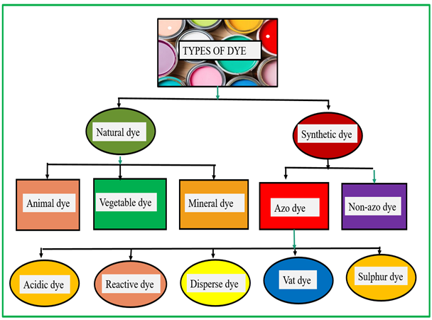 Figure 4: <p>Different types of dyes used in different applications.</p>