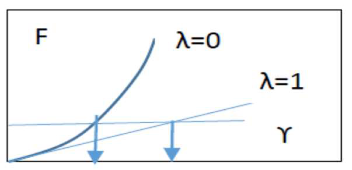 Figure 3: Additional tariff (the case takes the diseases of utilization costs seriously).
