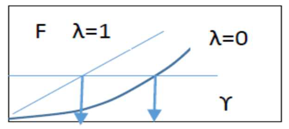 Figure 4: Additional tariff (the case relates to high utilization costs).