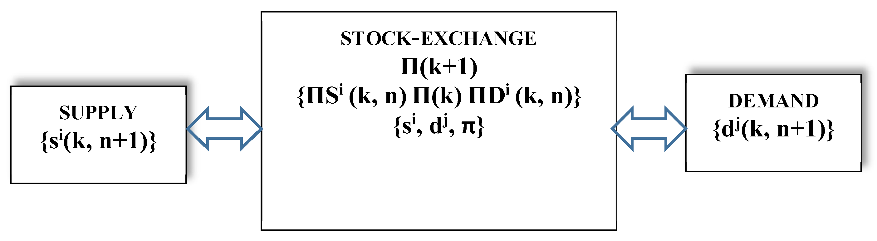 Figure 5: Innovative stock exchange under sustainability criteria.