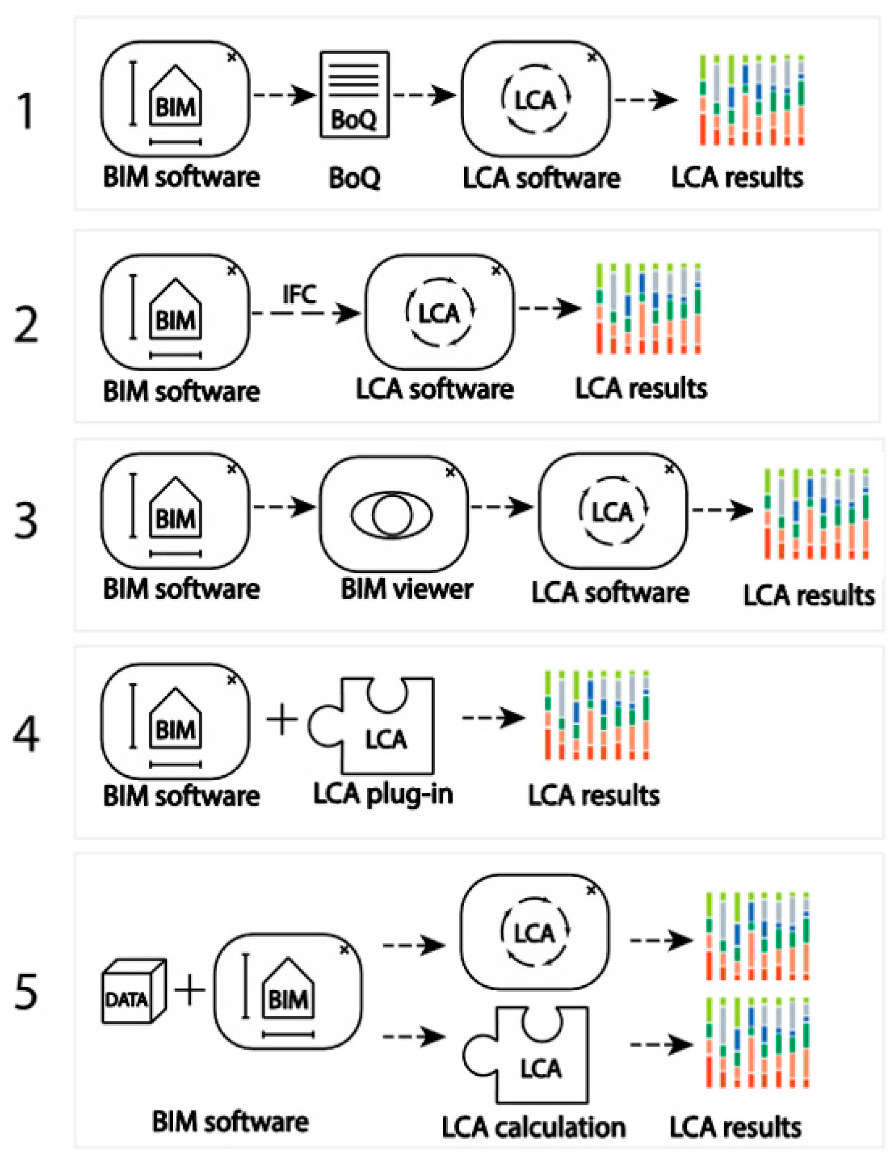 Figure 1: <p>BIM-LCA integration types (adopted from Wastiels and Decuypere, [<a href="#ref33">33</a>]).</p>