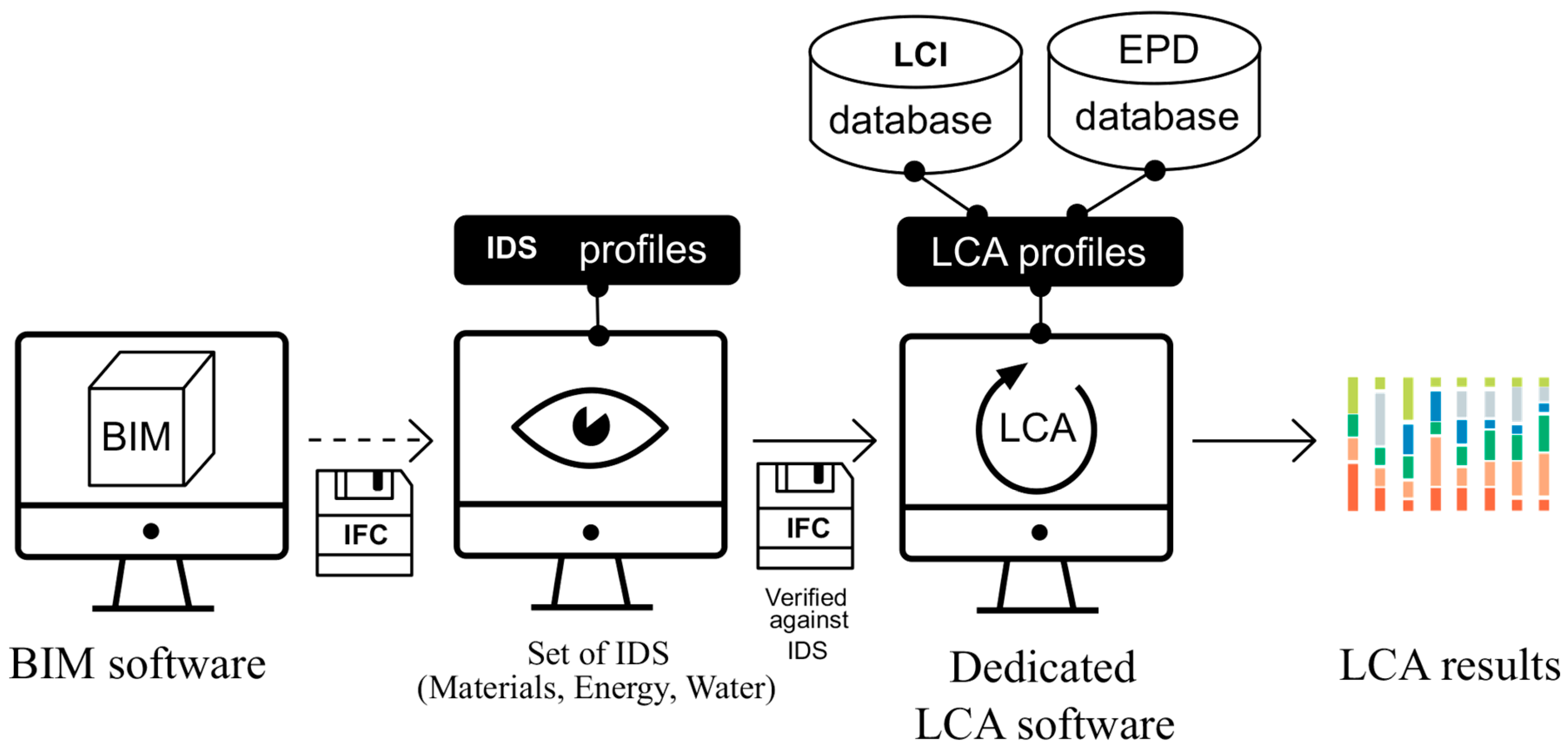 Figure 2: <p>Overview of proposed standardized openBIM-enabled wbLCA.</p>