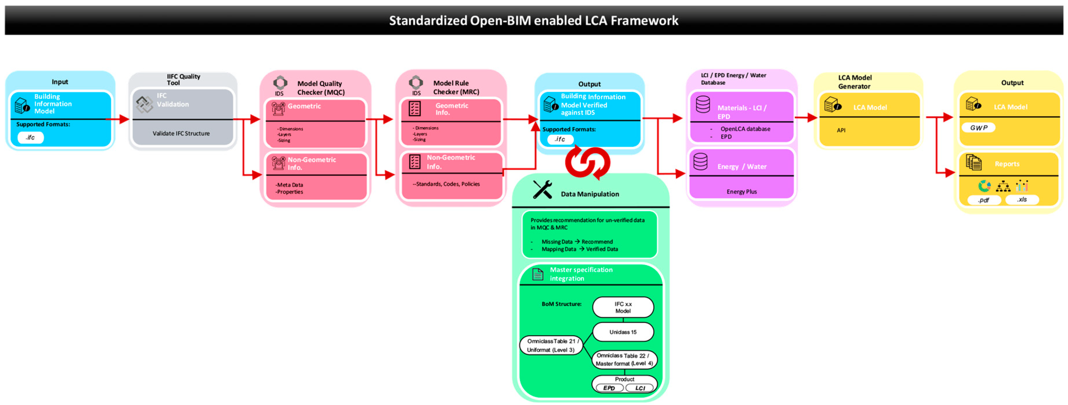 Figure 4: <p>Data delivery for LCA using the openBIM approach.</p>